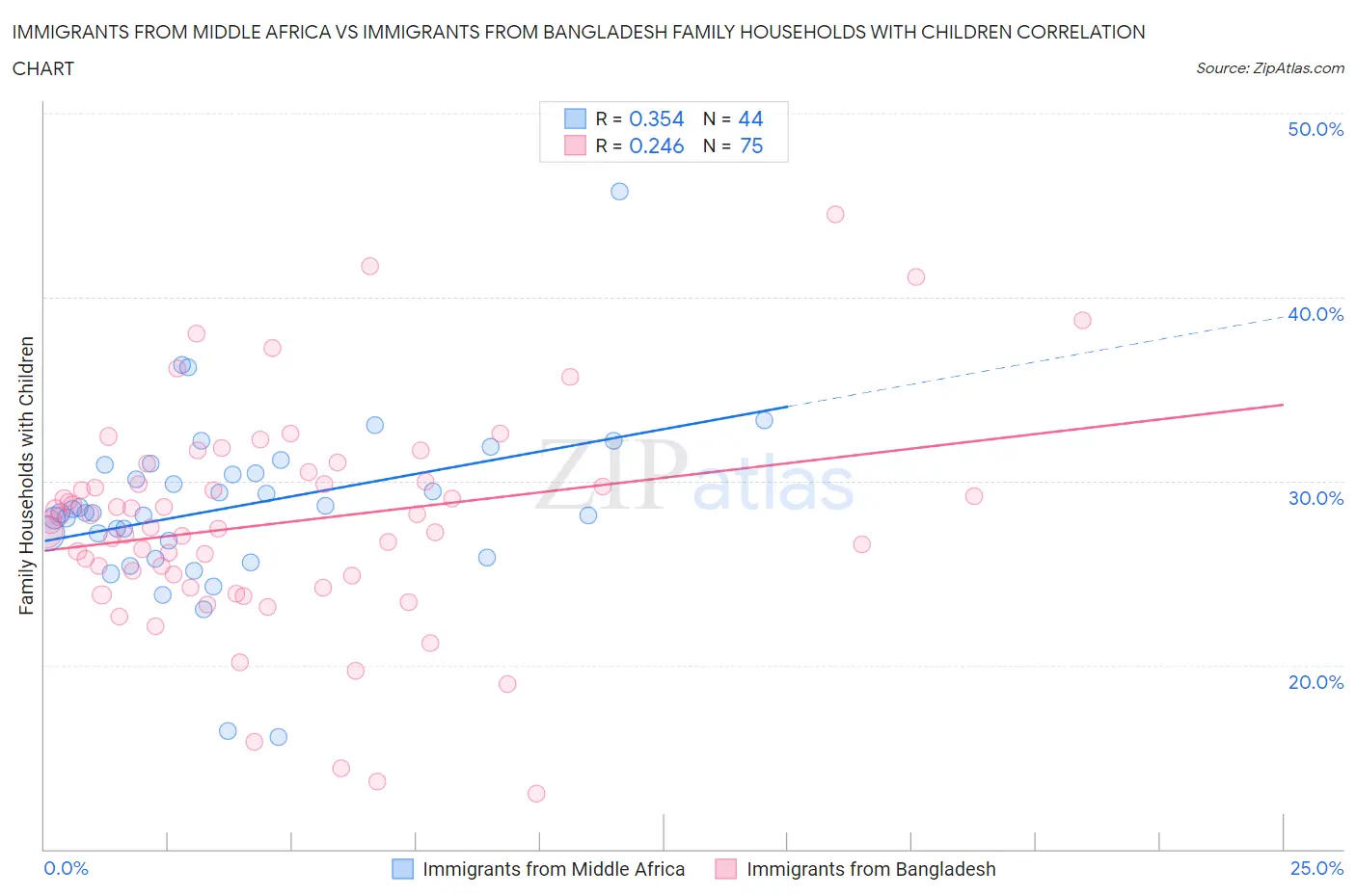 Immigrants from Middle Africa vs Immigrants from Bangladesh Family Households with Children