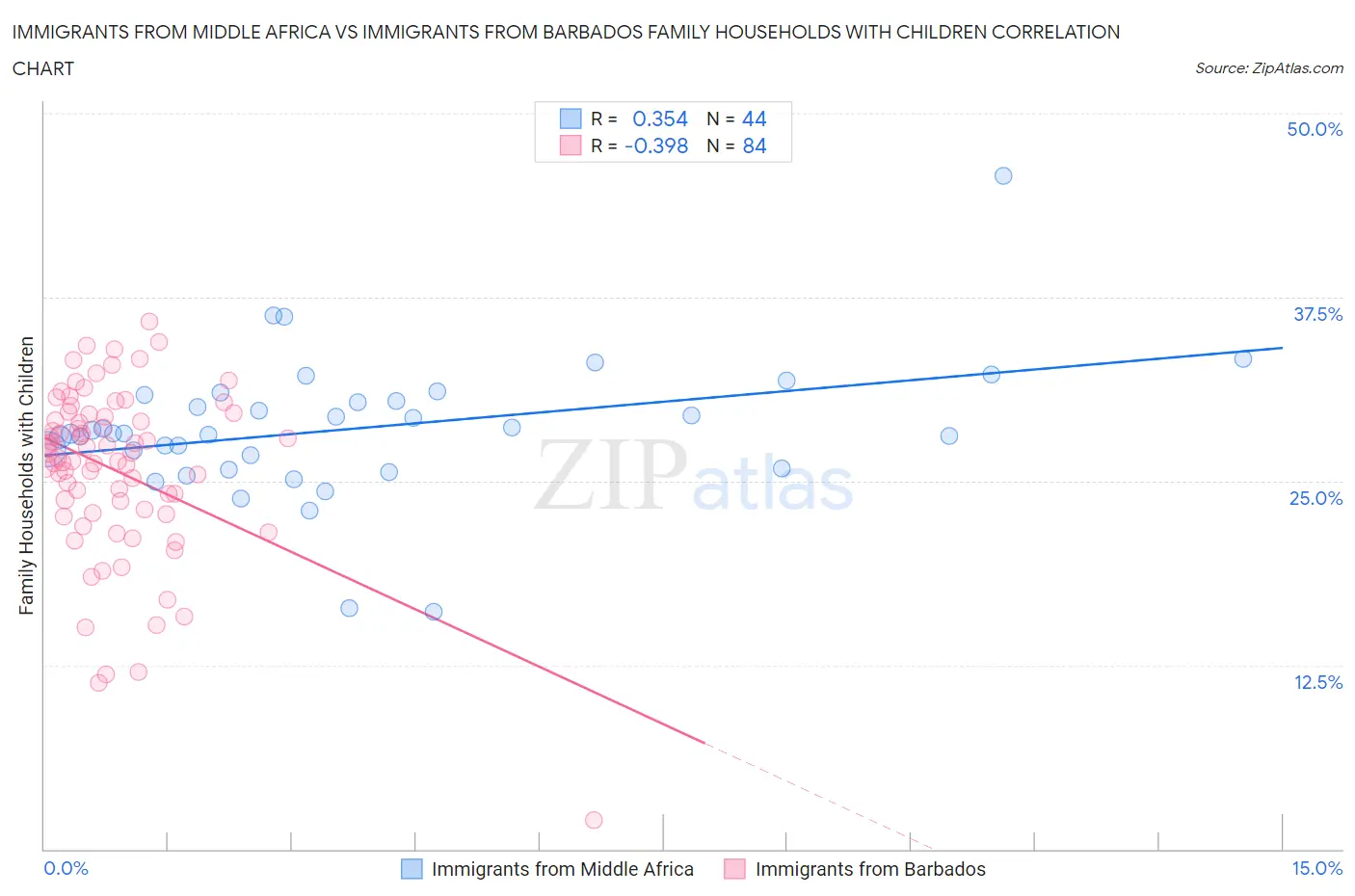 Immigrants from Middle Africa vs Immigrants from Barbados Family Households with Children