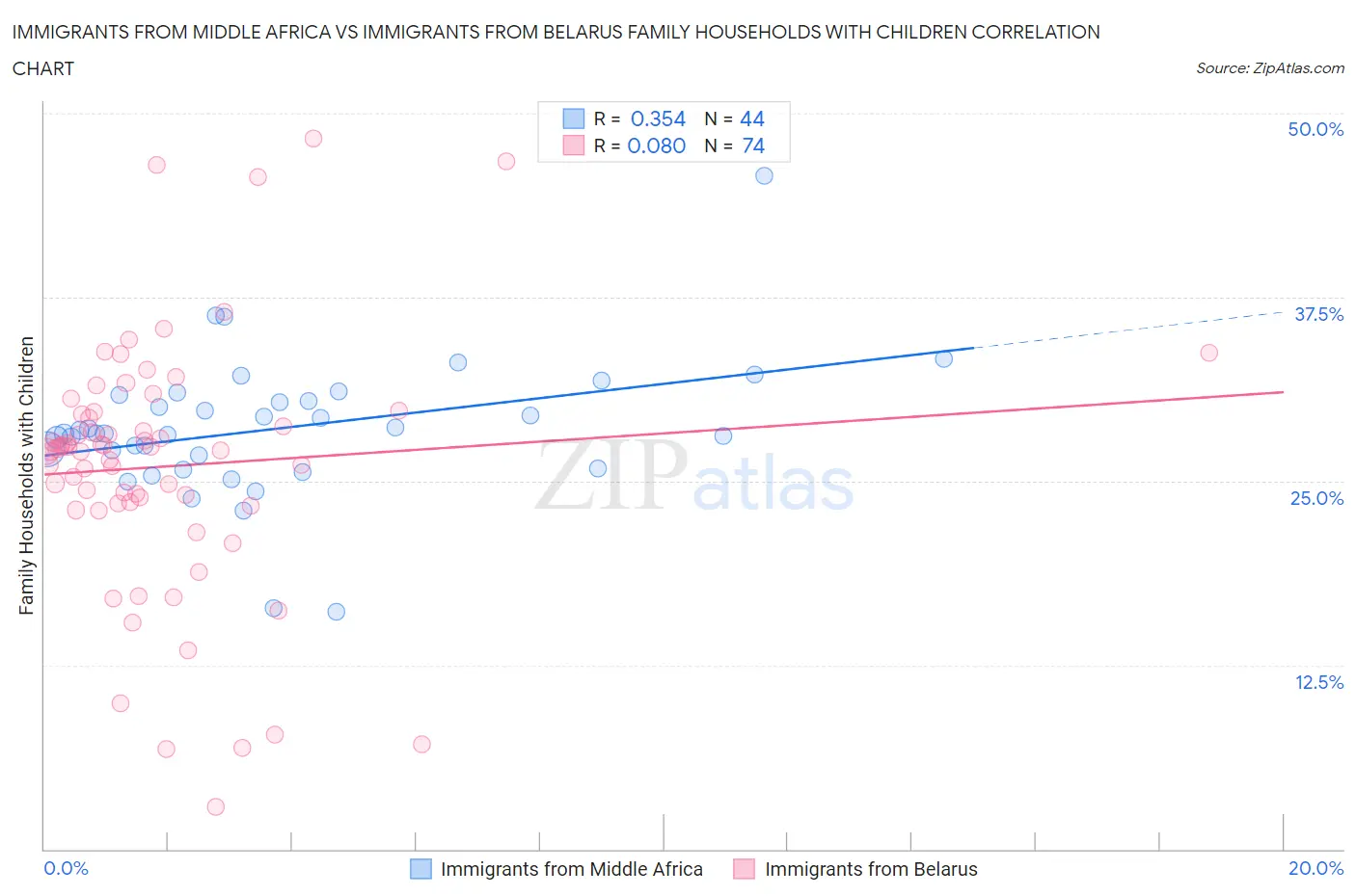 Immigrants from Middle Africa vs Immigrants from Belarus Family Households with Children