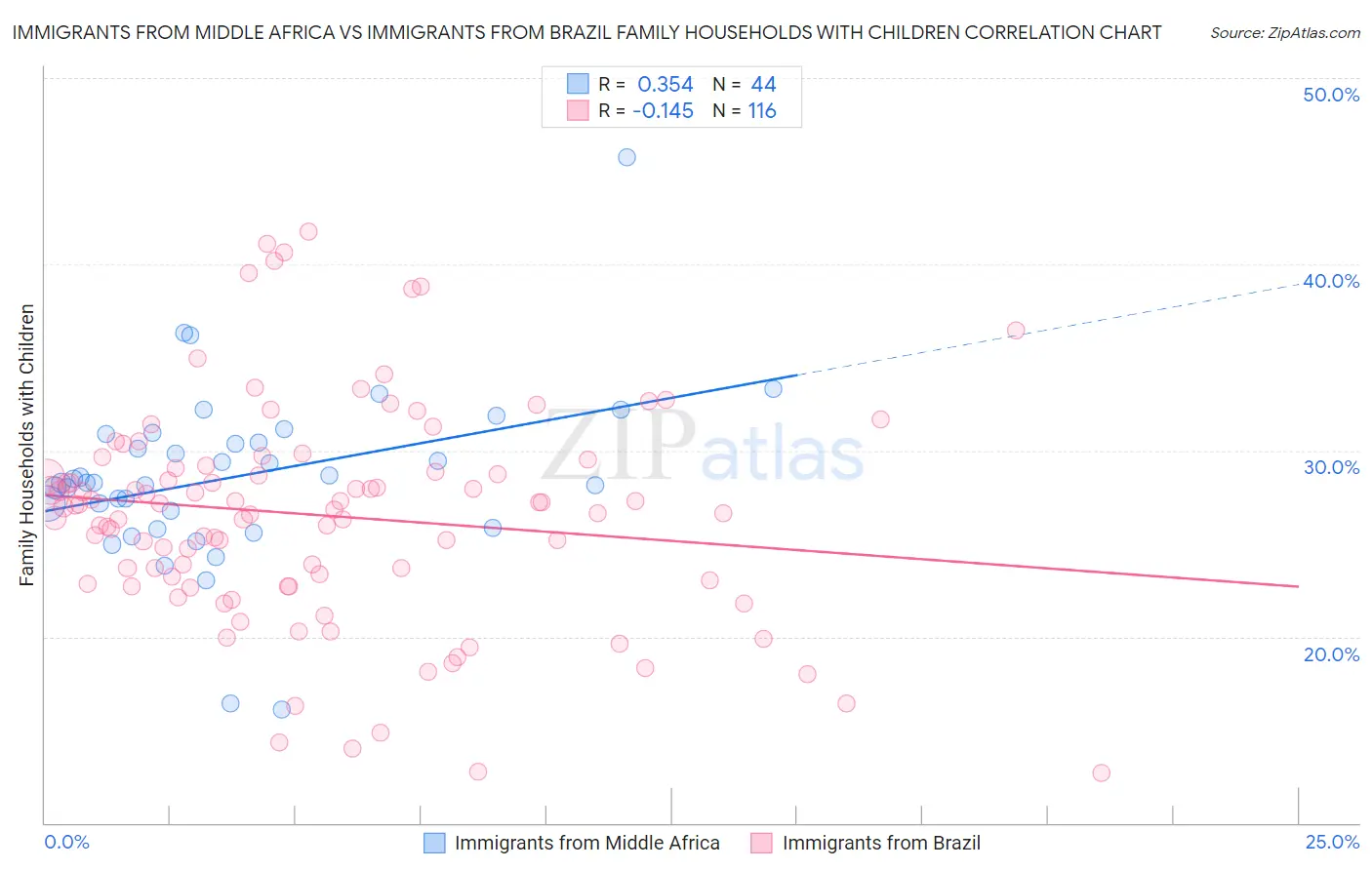 Immigrants from Middle Africa vs Immigrants from Brazil Family Households with Children
