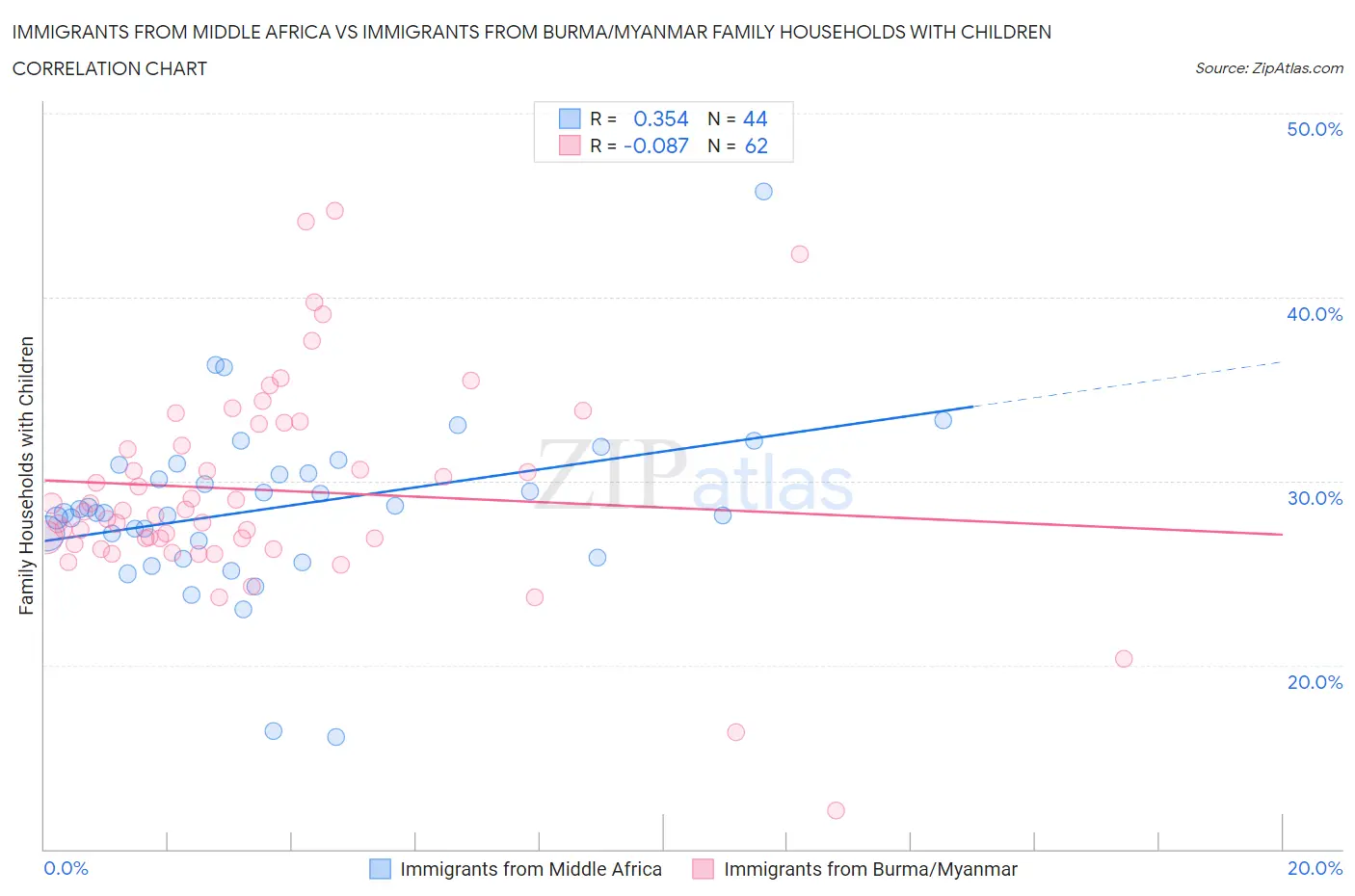 Immigrants from Middle Africa vs Immigrants from Burma/Myanmar Family Households with Children