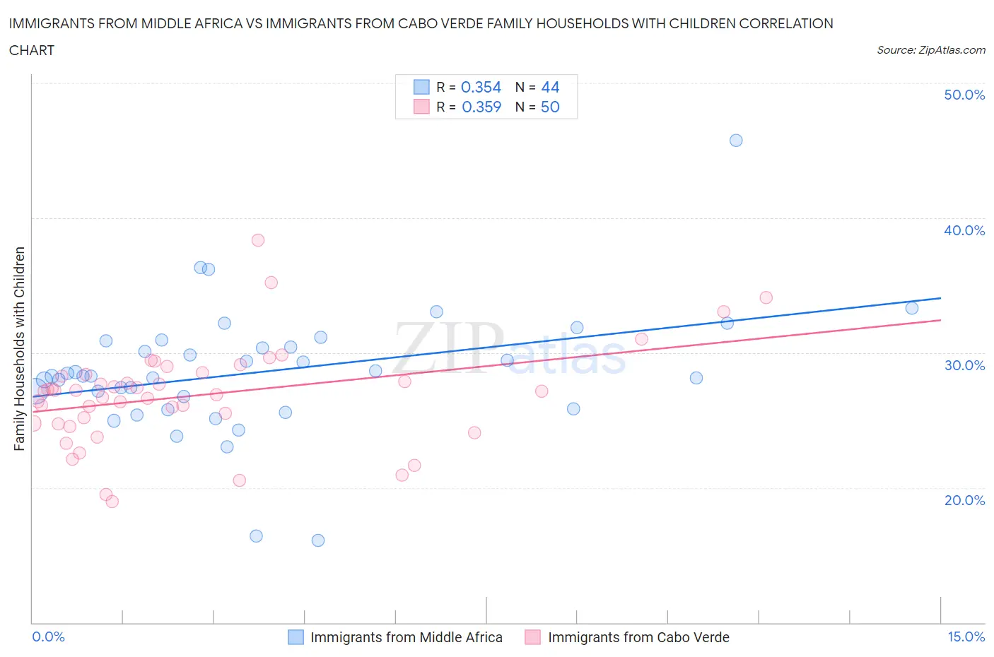 Immigrants from Middle Africa vs Immigrants from Cabo Verde Family Households with Children