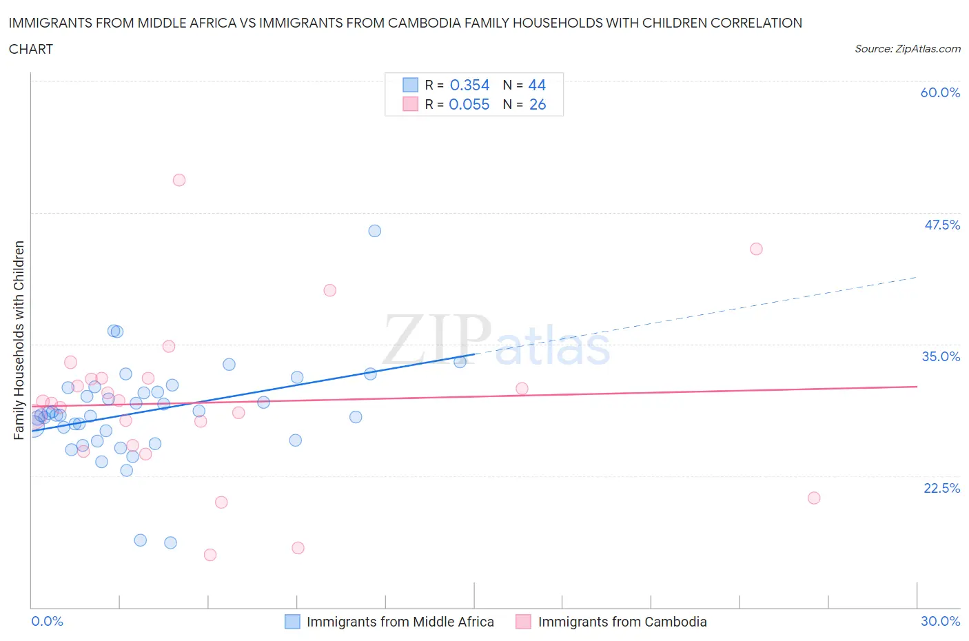 Immigrants from Middle Africa vs Immigrants from Cambodia Family Households with Children