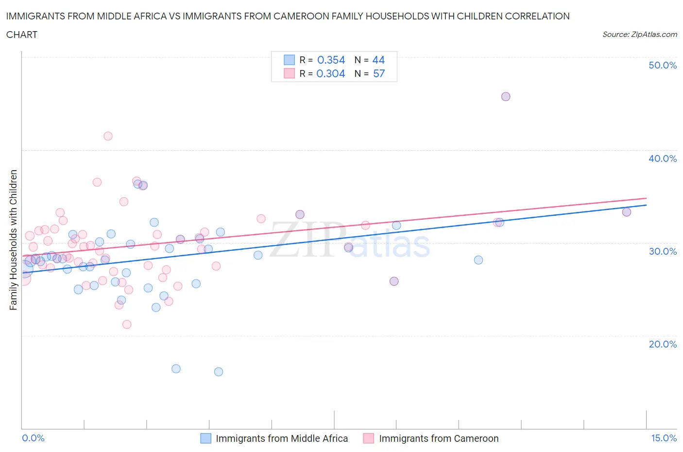 Immigrants from Middle Africa vs Immigrants from Cameroon Family Households with Children