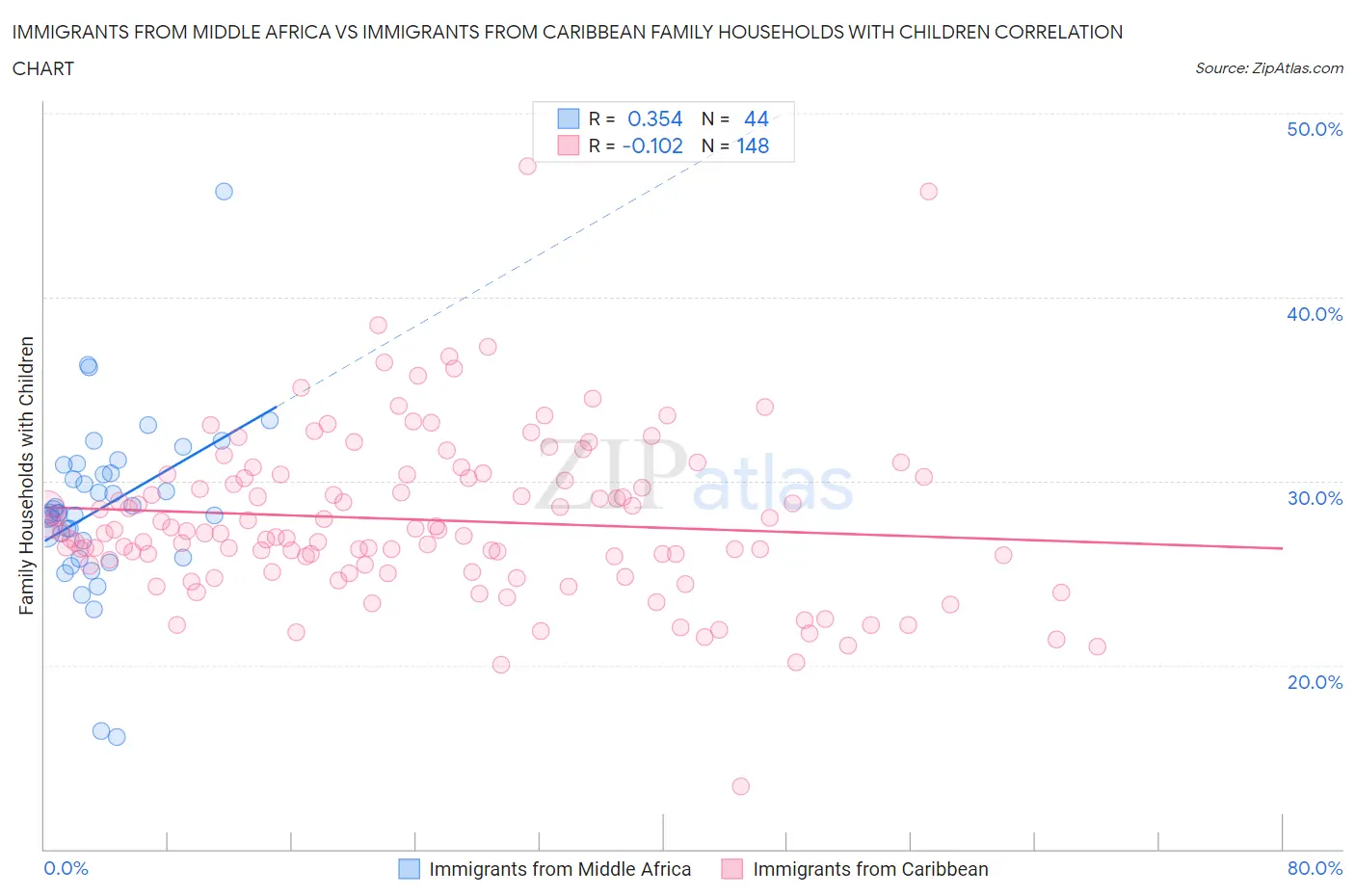 Immigrants from Middle Africa vs Immigrants from Caribbean Family Households with Children