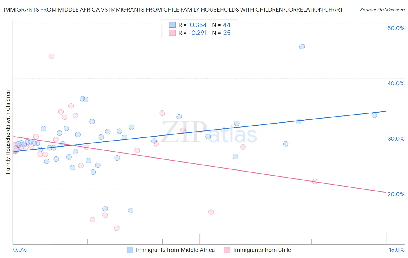 Immigrants from Middle Africa vs Immigrants from Chile Family Households with Children