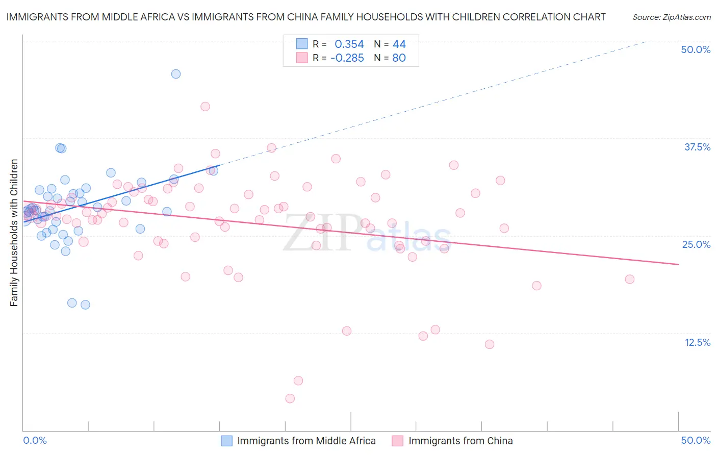 Immigrants from Middle Africa vs Immigrants from China Family Households with Children