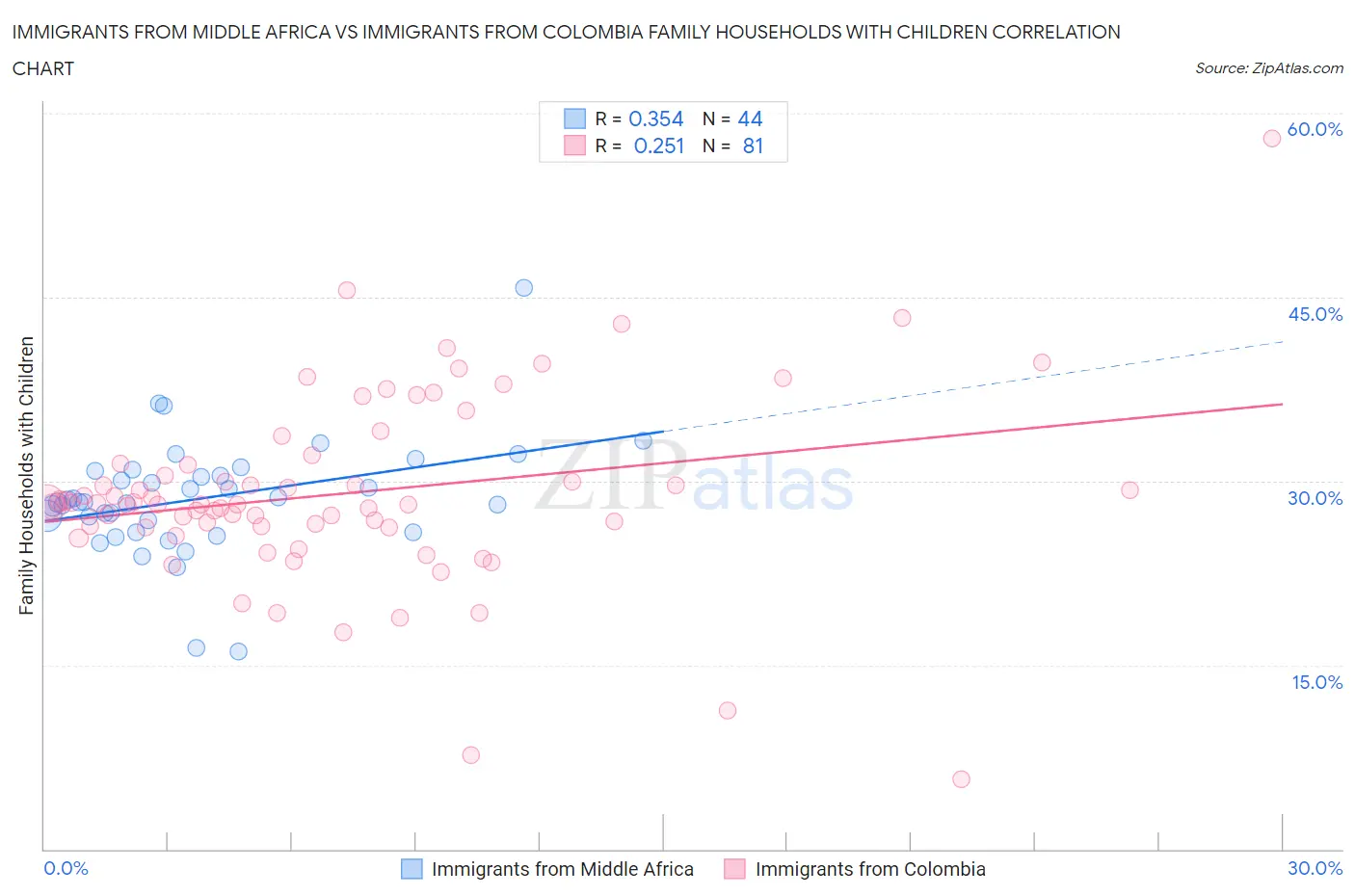 Immigrants from Middle Africa vs Immigrants from Colombia Family Households with Children