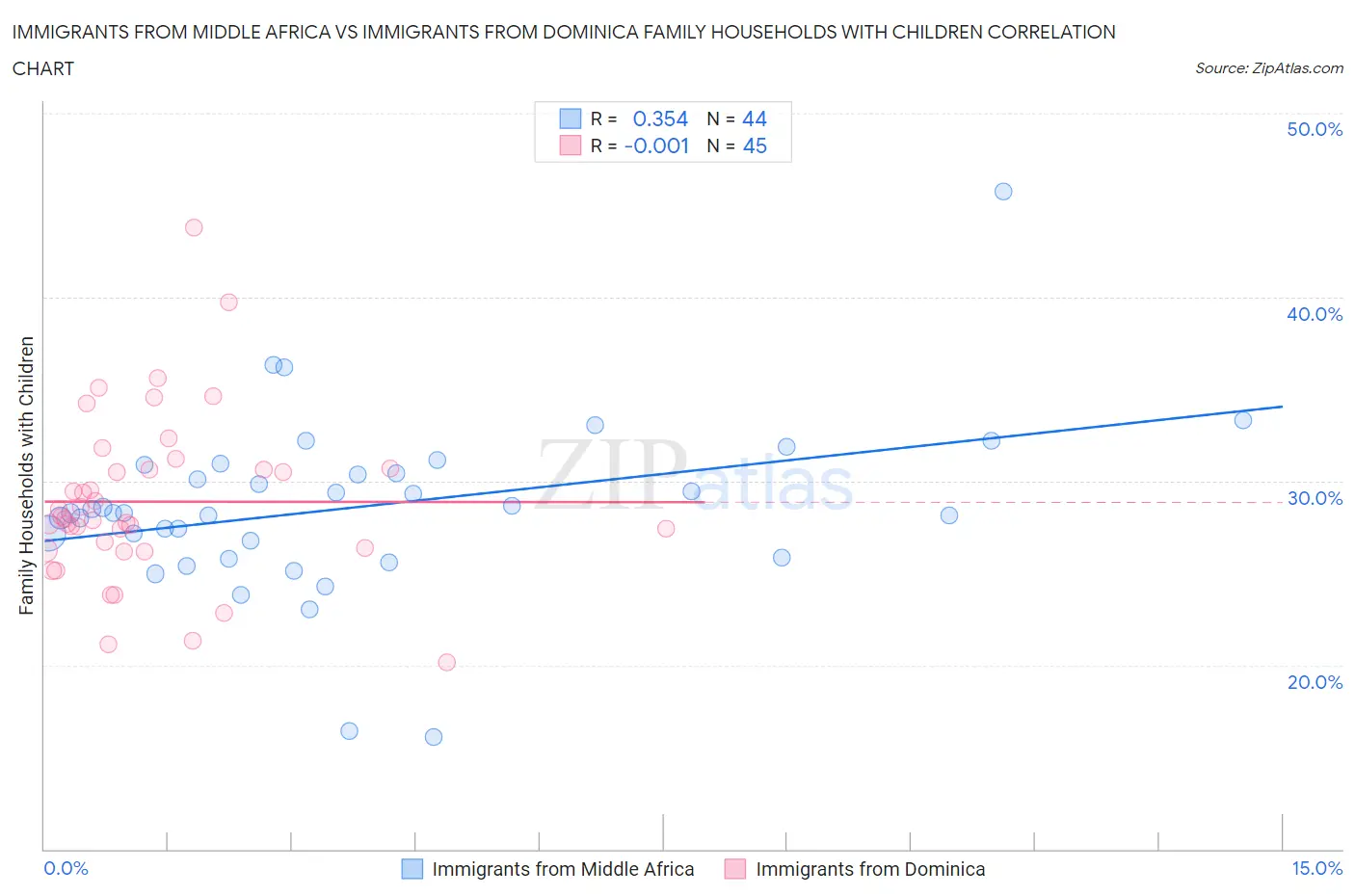 Immigrants from Middle Africa vs Immigrants from Dominica Family Households with Children