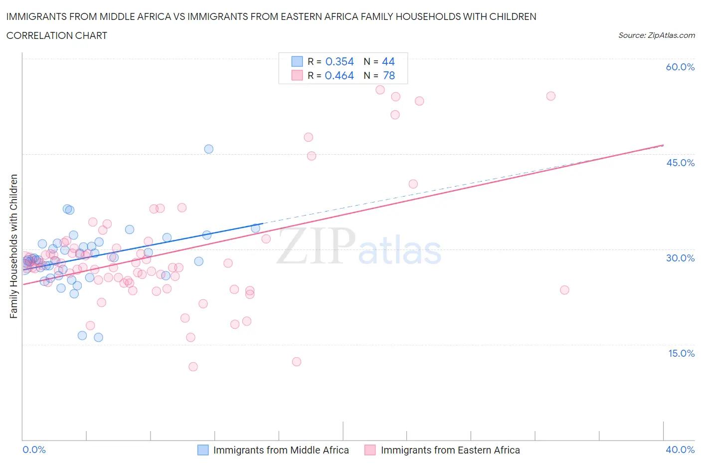 Immigrants from Middle Africa vs Immigrants from Eastern Africa Family Households with Children