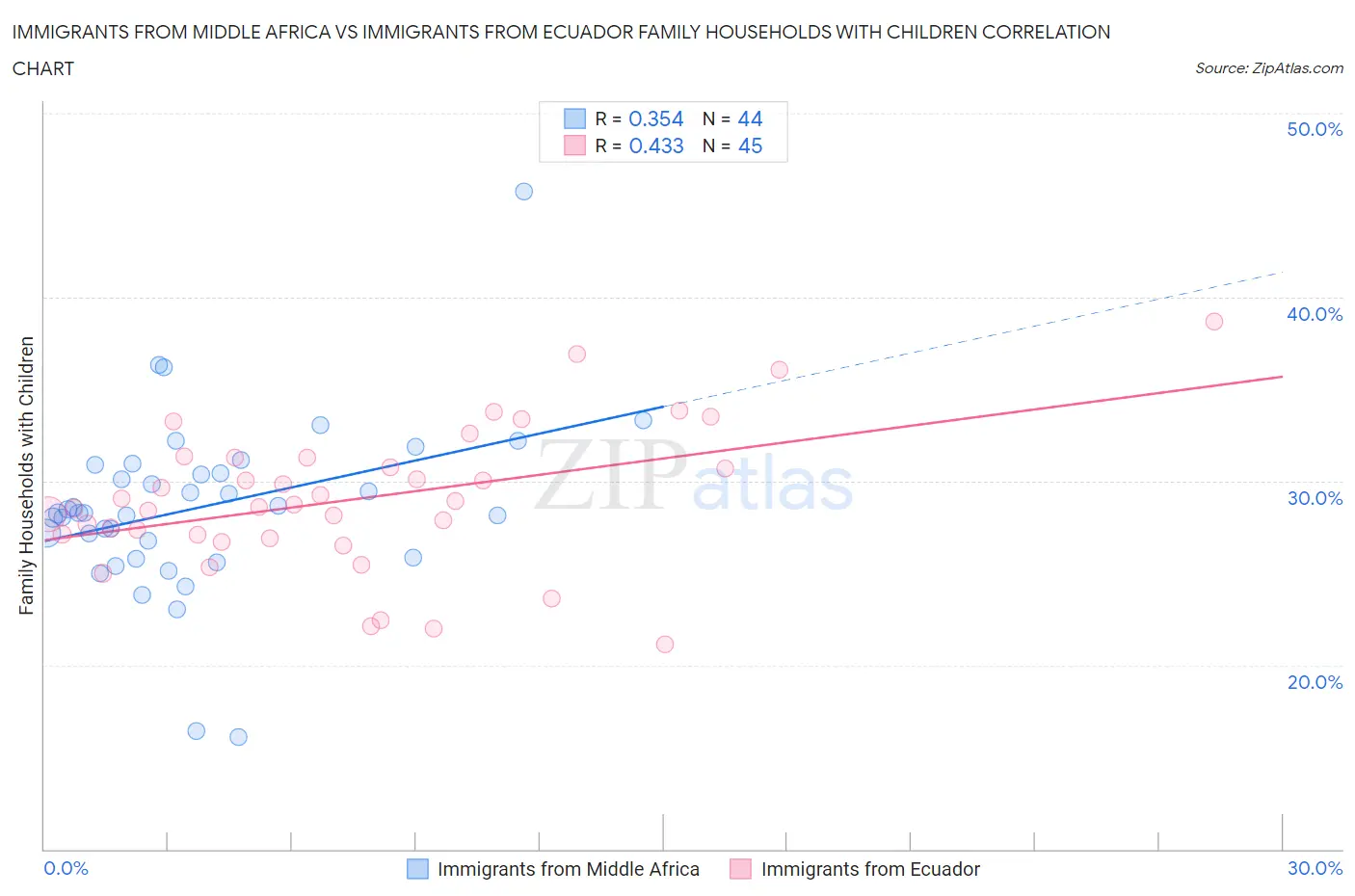 Immigrants from Middle Africa vs Immigrants from Ecuador Family Households with Children