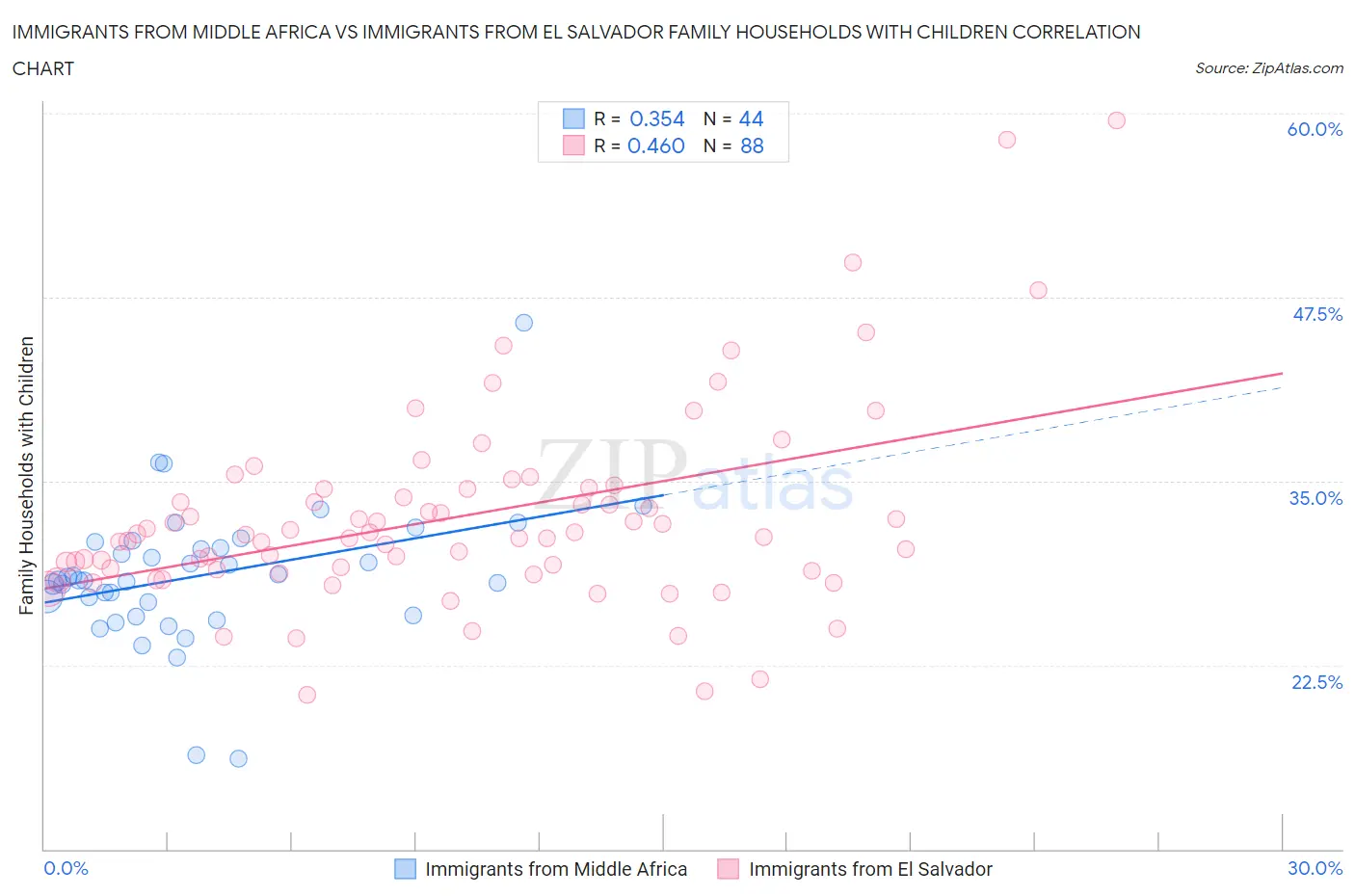 Immigrants from Middle Africa vs Immigrants from El Salvador Family Households with Children