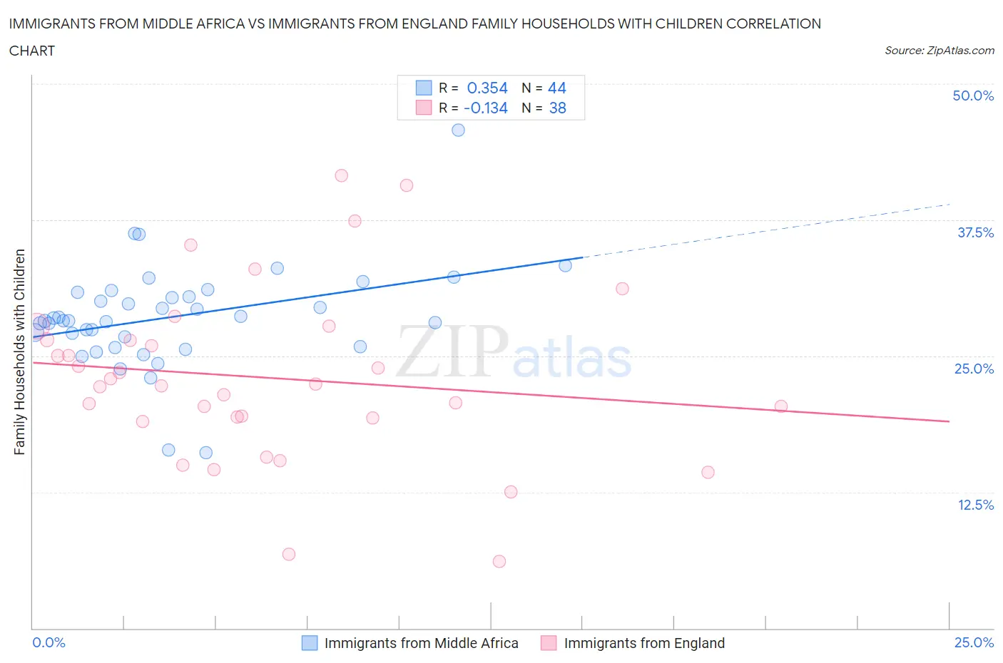 Immigrants from Middle Africa vs Immigrants from England Family Households with Children