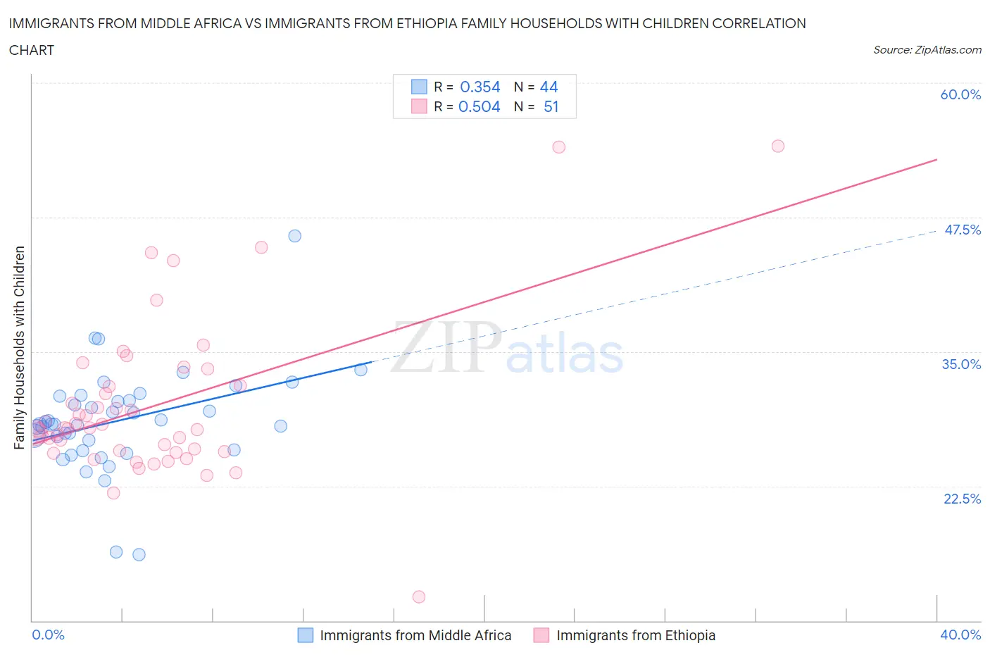 Immigrants from Middle Africa vs Immigrants from Ethiopia Family Households with Children