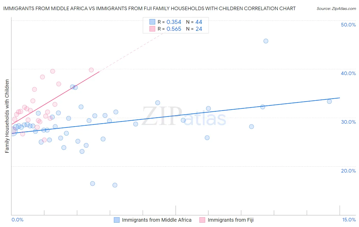 Immigrants from Middle Africa vs Immigrants from Fiji Family Households with Children