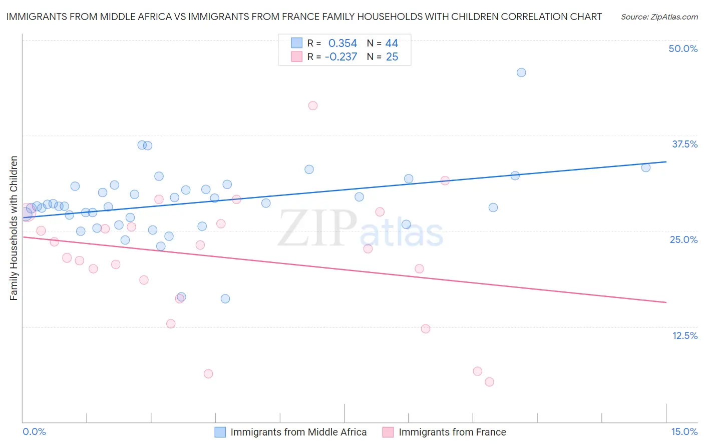 Immigrants from Middle Africa vs Immigrants from France Family Households with Children