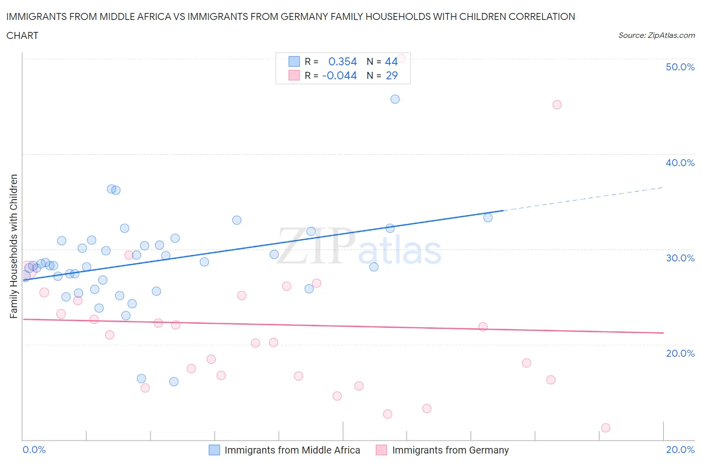 Immigrants from Middle Africa vs Immigrants from Germany Family Households with Children