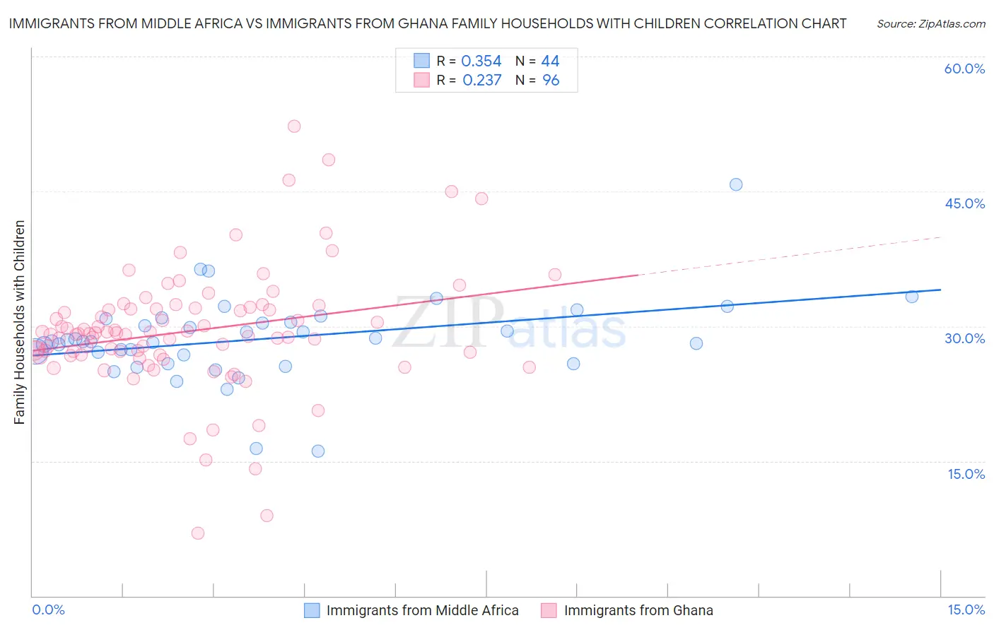 Immigrants from Middle Africa vs Immigrants from Ghana Family Households with Children