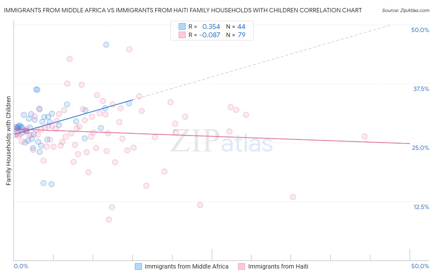 Immigrants from Middle Africa vs Immigrants from Haiti Family Households with Children