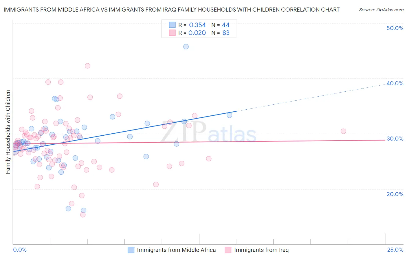 Immigrants from Middle Africa vs Immigrants from Iraq Family Households with Children