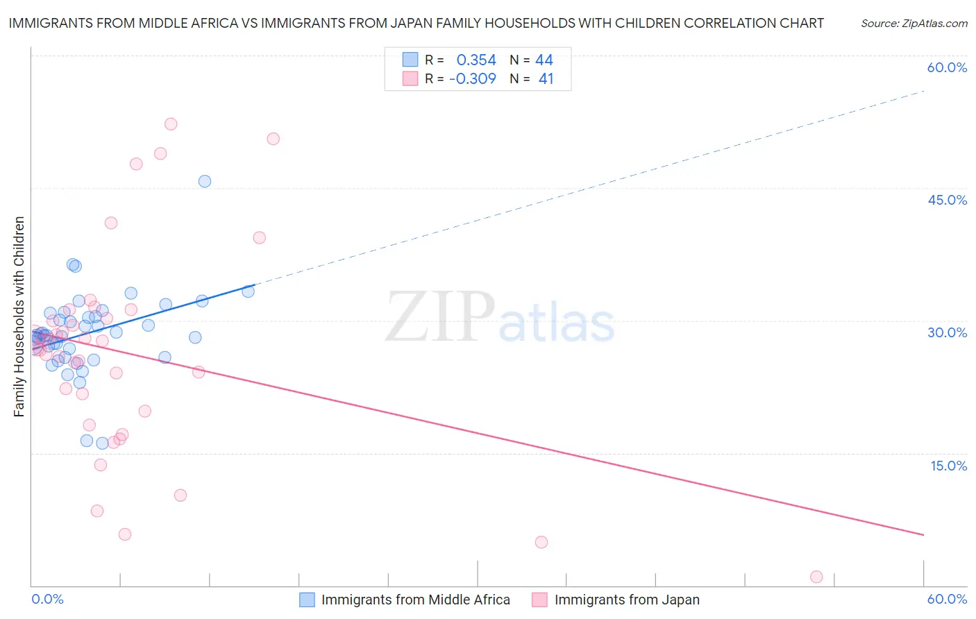 Immigrants from Middle Africa vs Immigrants from Japan Family Households with Children