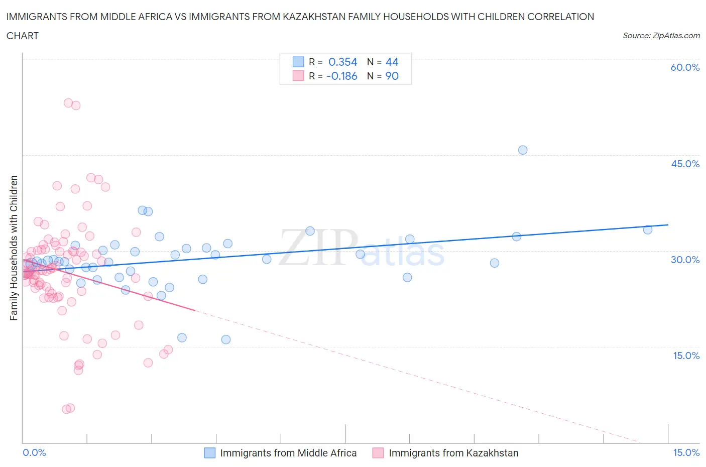Immigrants from Middle Africa vs Immigrants from Kazakhstan Family Households with Children
