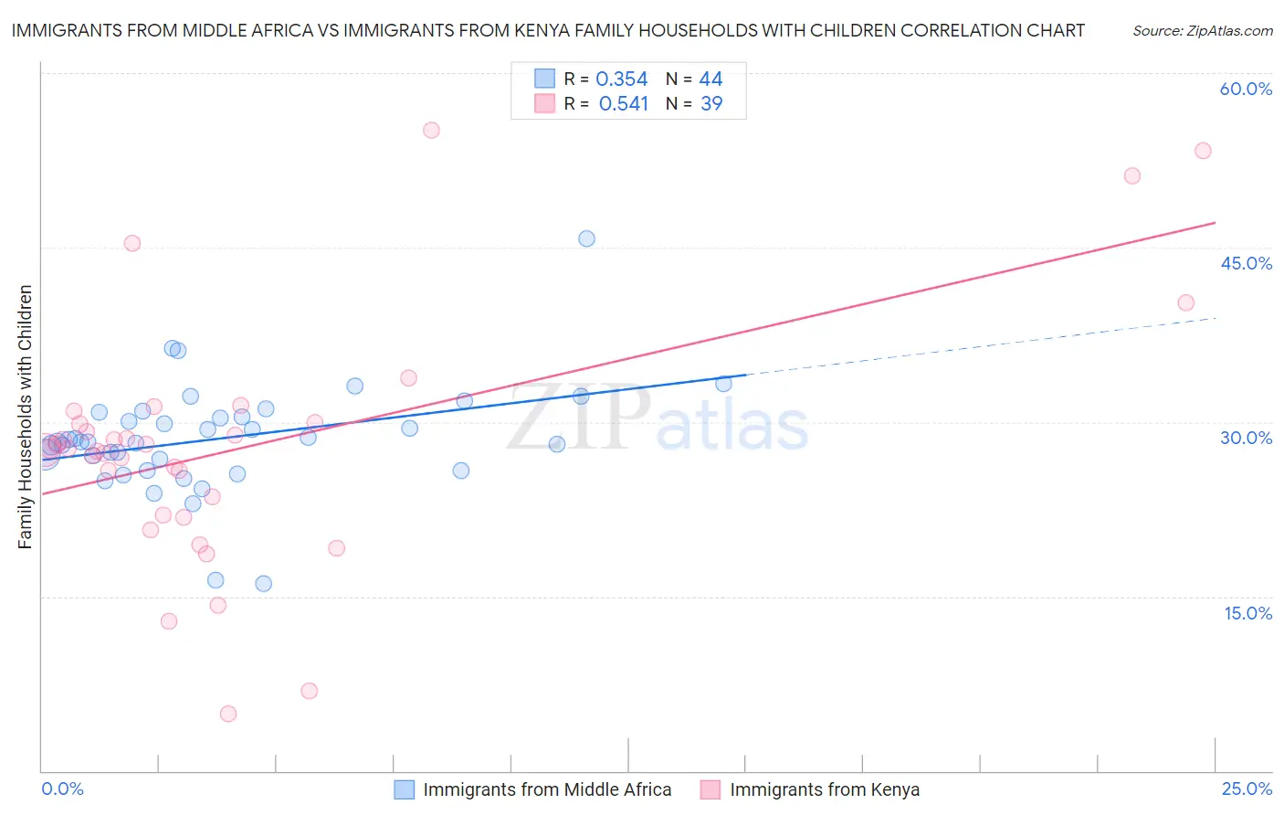 Immigrants from Middle Africa vs Immigrants from Kenya Family Households with Children