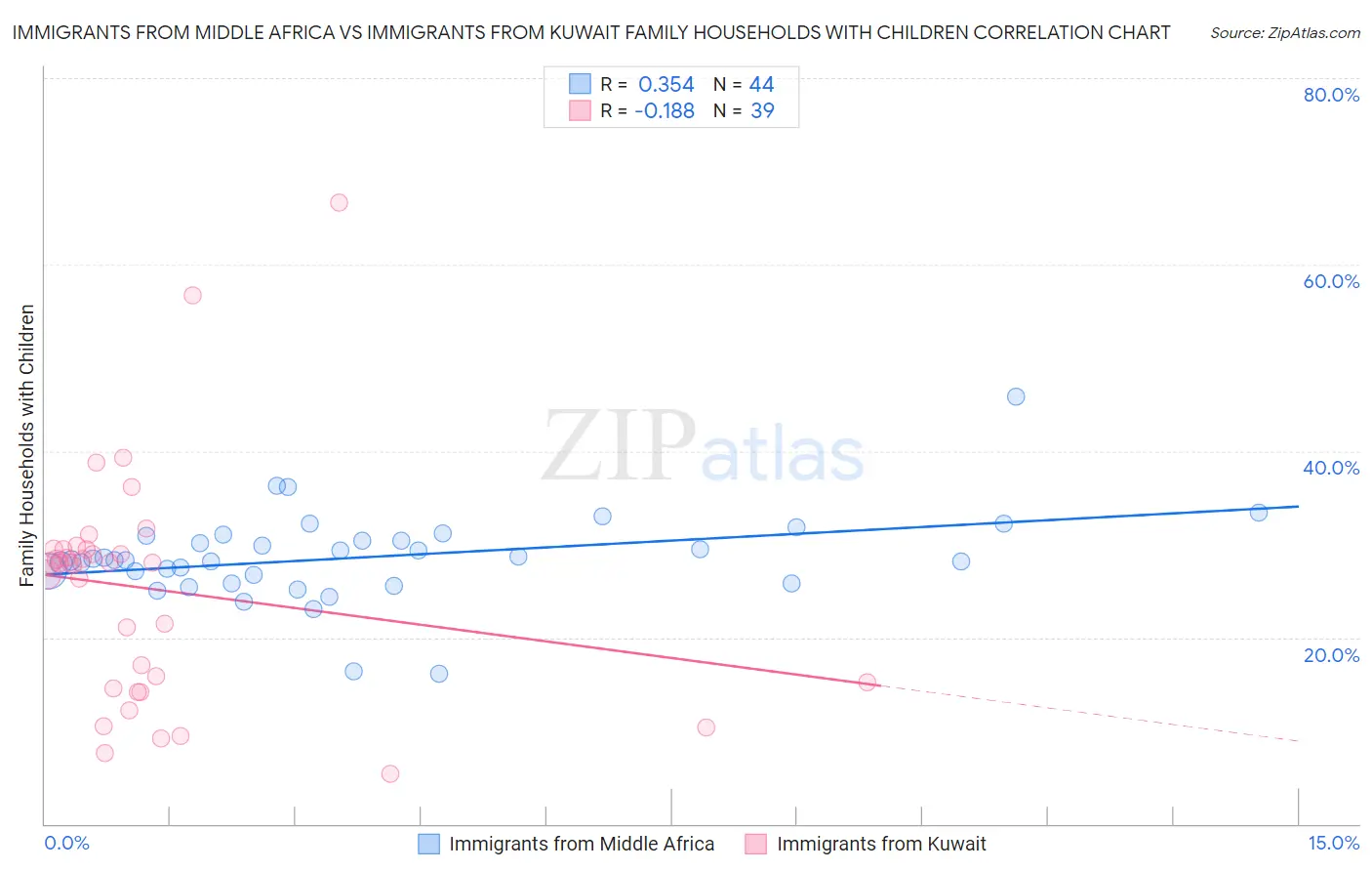 Immigrants from Middle Africa vs Immigrants from Kuwait Family Households with Children