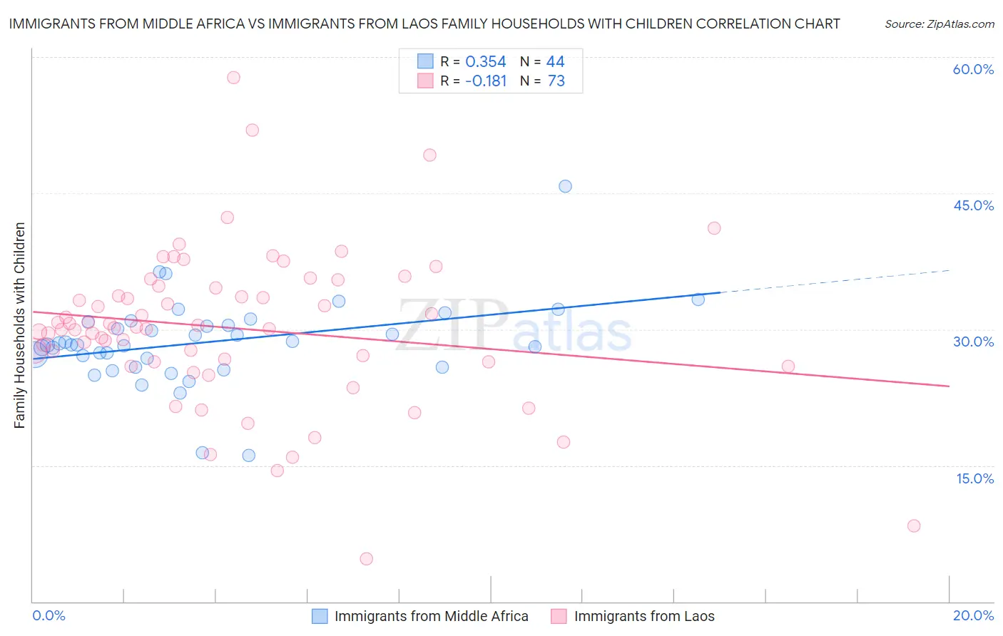 Immigrants from Middle Africa vs Immigrants from Laos Family Households with Children