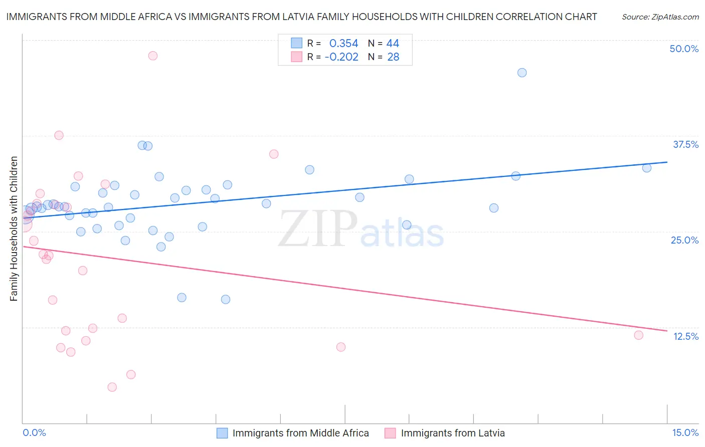 Immigrants from Middle Africa vs Immigrants from Latvia Family Households with Children