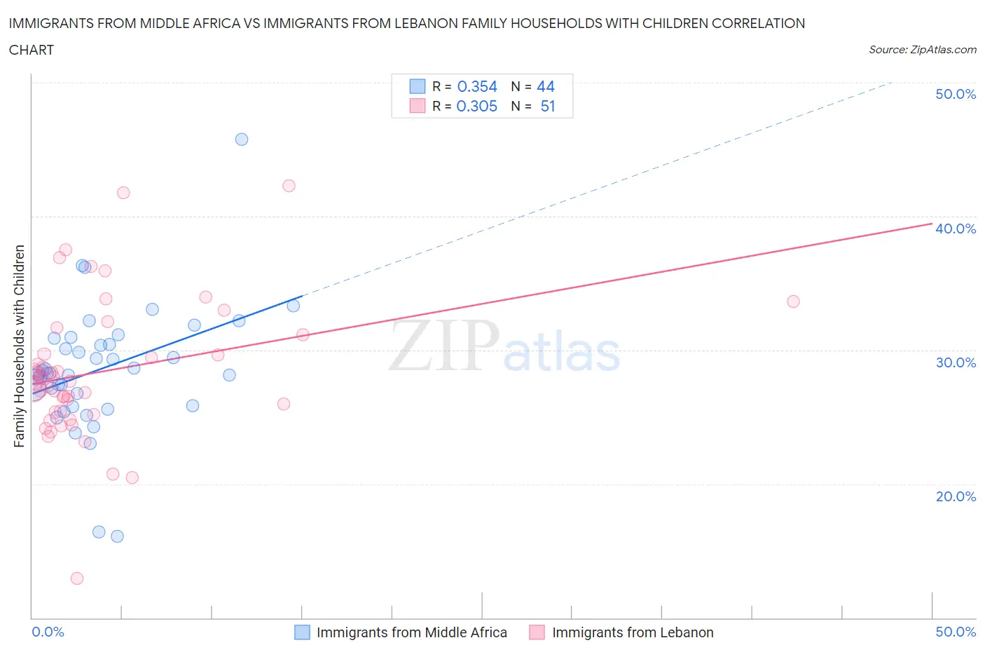 Immigrants from Middle Africa vs Immigrants from Lebanon Family Households with Children