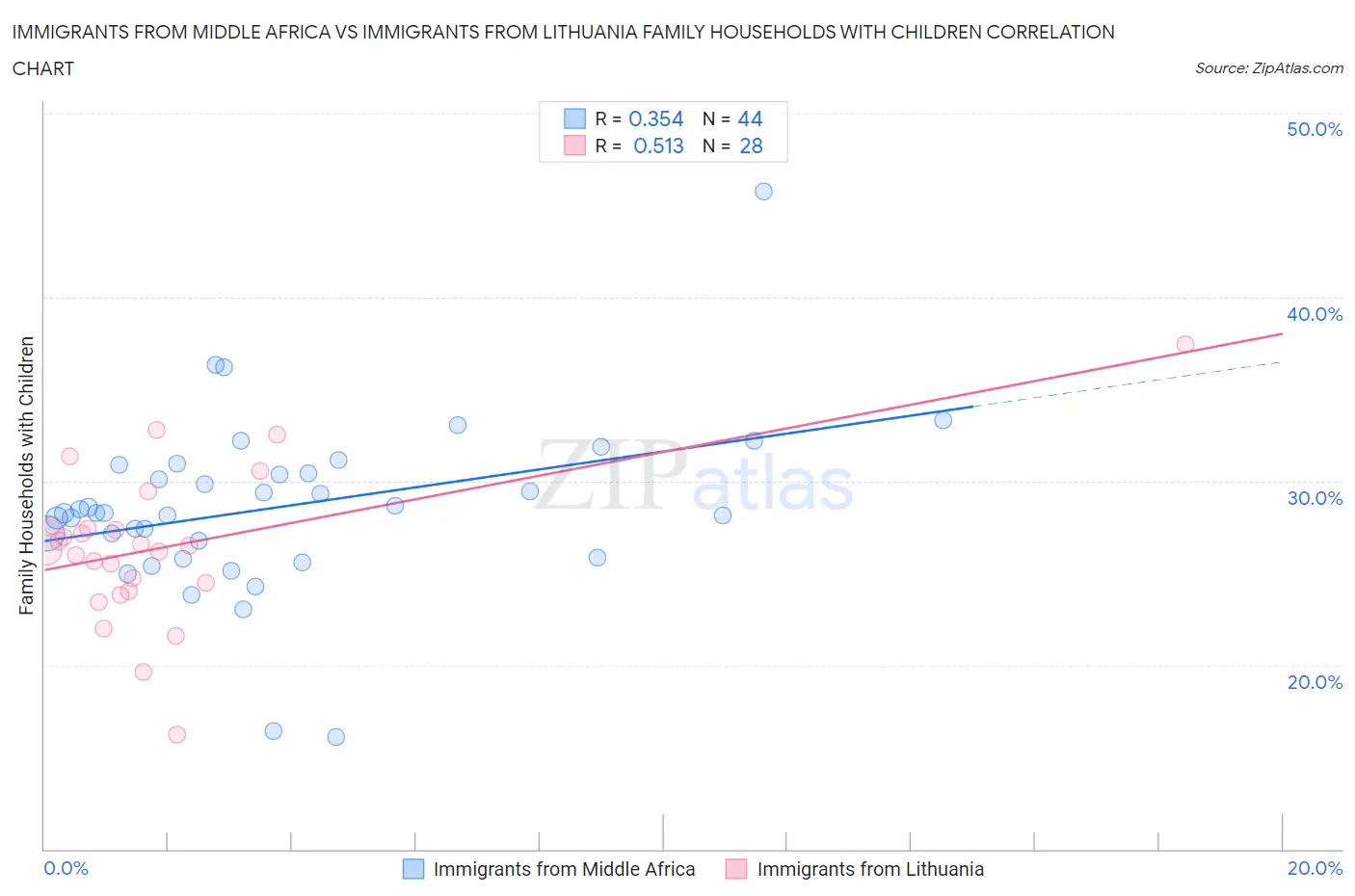 Immigrants from Middle Africa vs Immigrants from Lithuania Family Households with Children