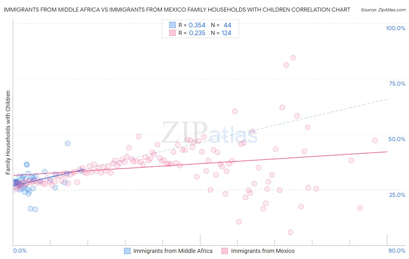 Immigrants from Middle Africa vs Immigrants from Mexico Family Households with Children