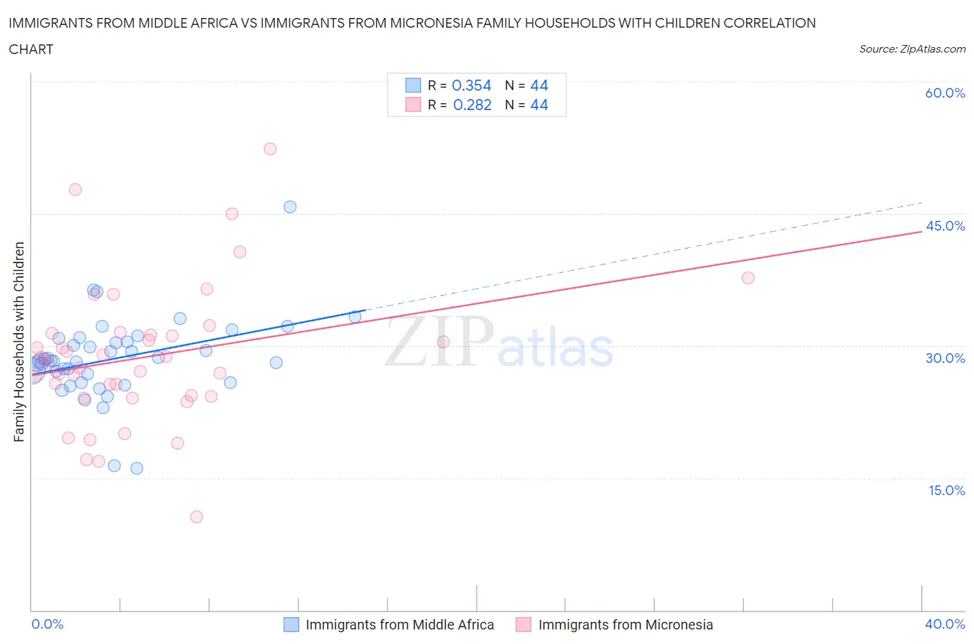 Immigrants from Middle Africa vs Immigrants from Micronesia Family Households with Children