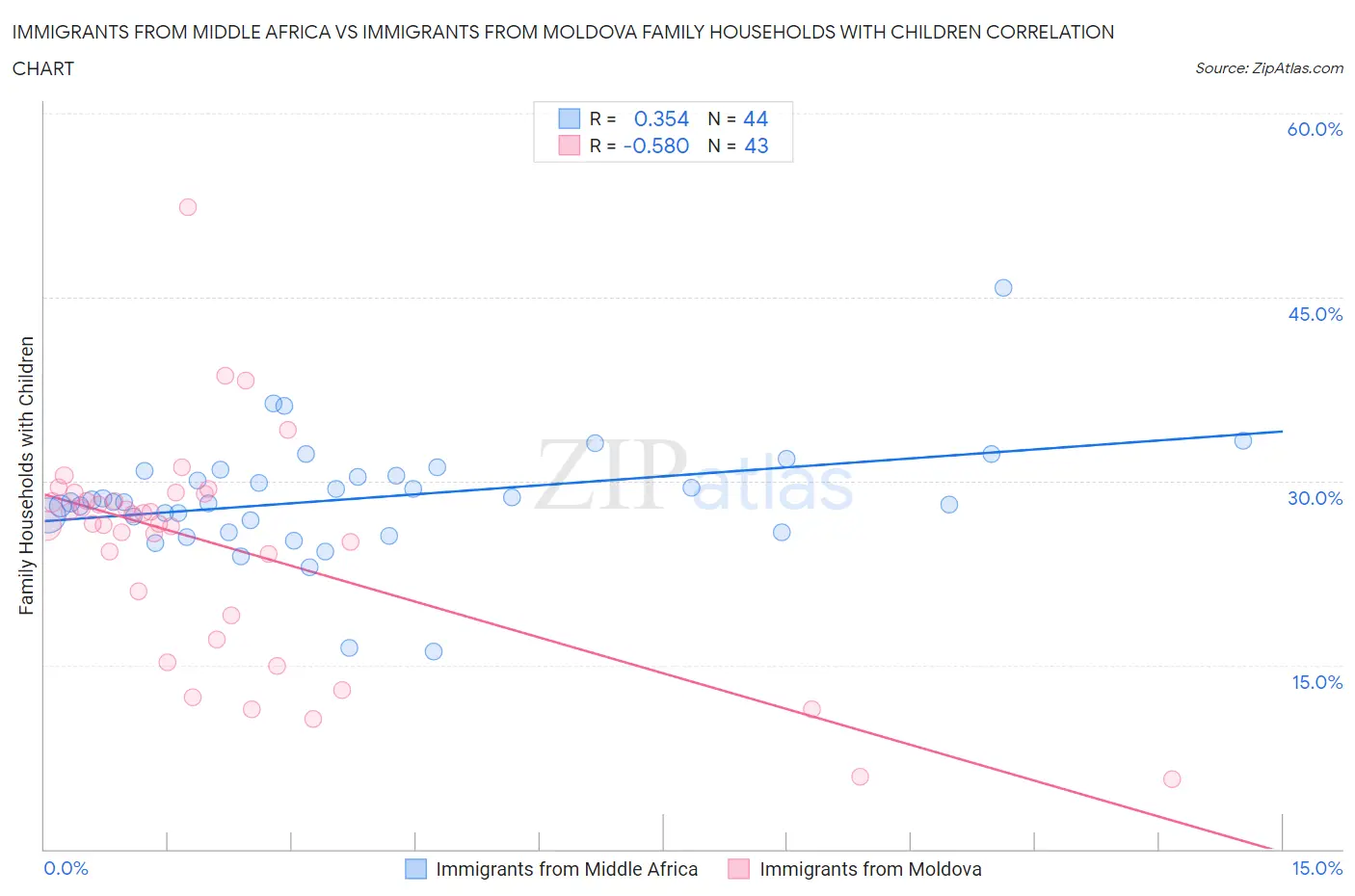 Immigrants from Middle Africa vs Immigrants from Moldova Family Households with Children