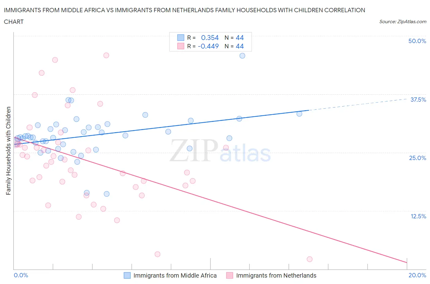 Immigrants from Middle Africa vs Immigrants from Netherlands Family Households with Children