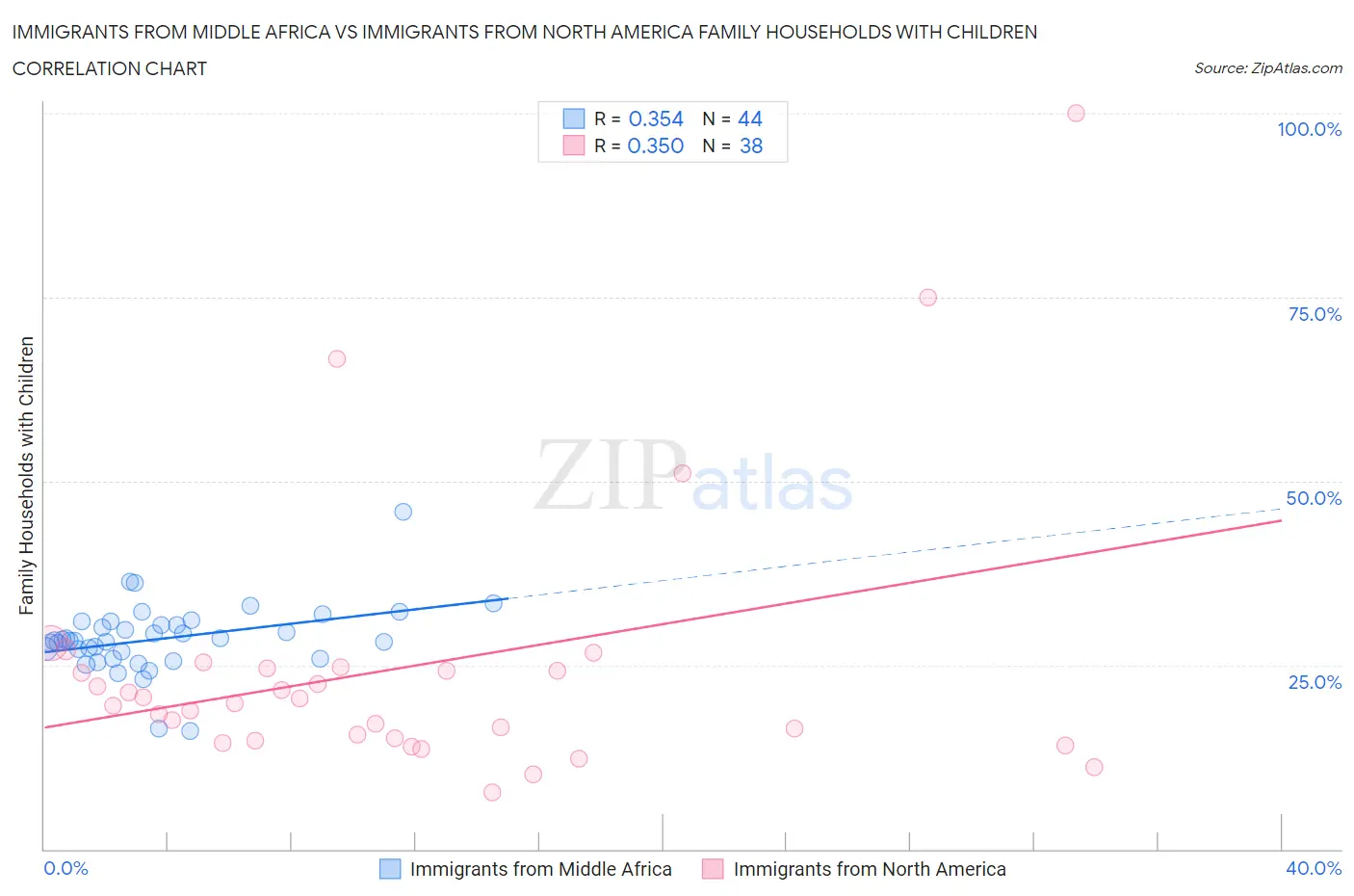 Immigrants from Middle Africa vs Immigrants from North America Family Households with Children