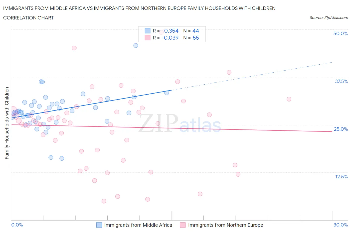 Immigrants from Middle Africa vs Immigrants from Northern Europe Family Households with Children