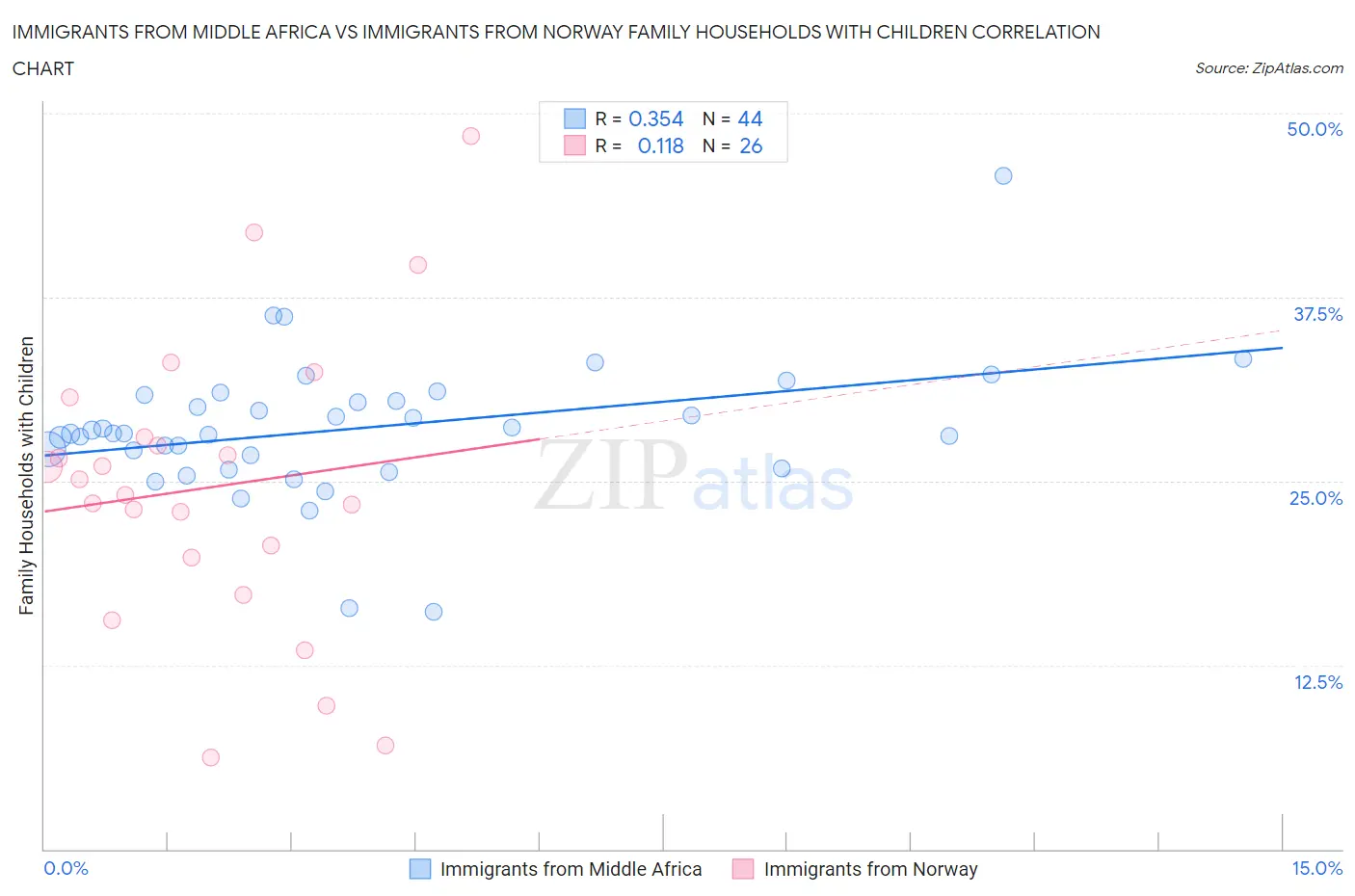 Immigrants from Middle Africa vs Immigrants from Norway Family Households with Children
