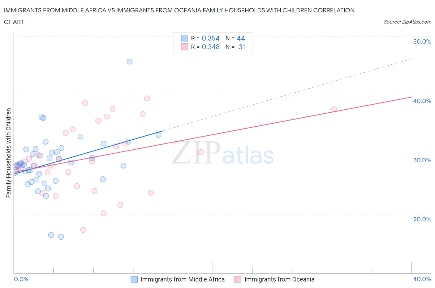 Immigrants from Middle Africa vs Immigrants from Oceania Family Households with Children