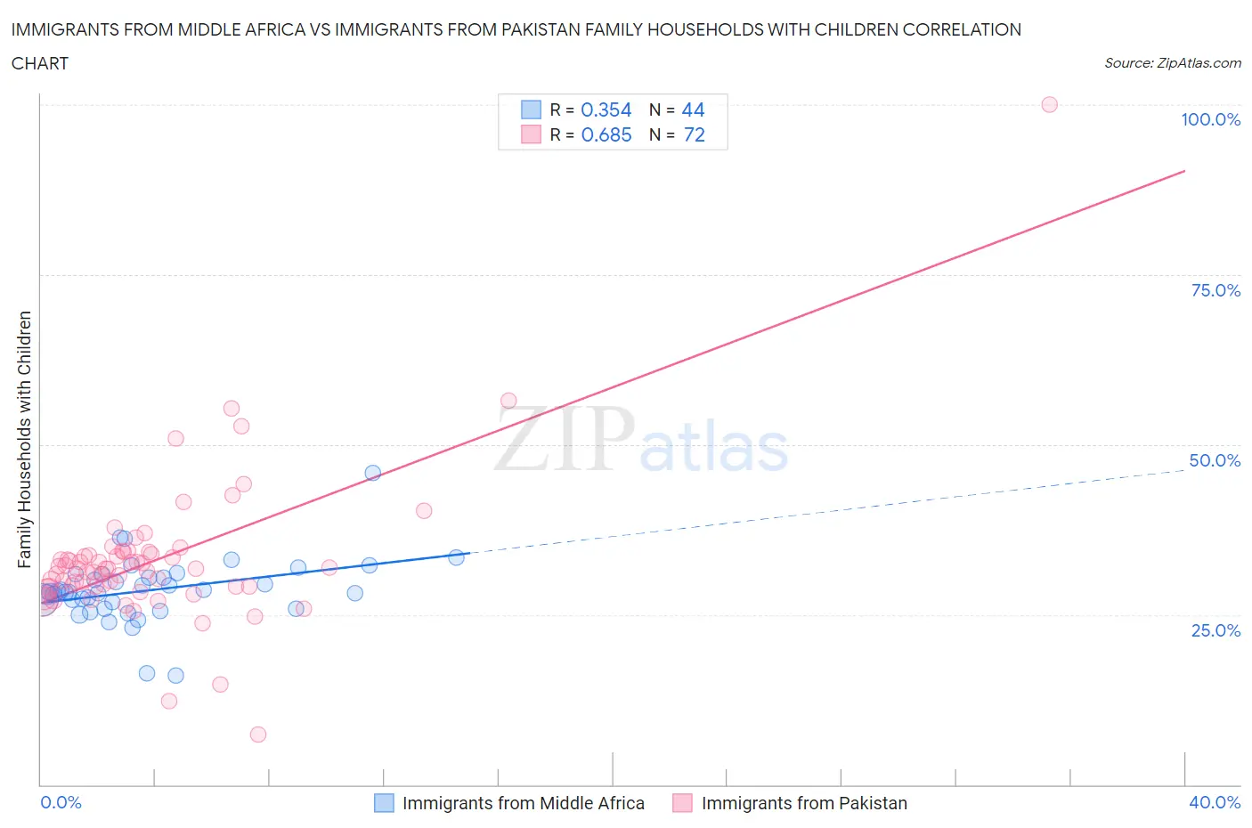 Immigrants from Middle Africa vs Immigrants from Pakistan Family Households with Children