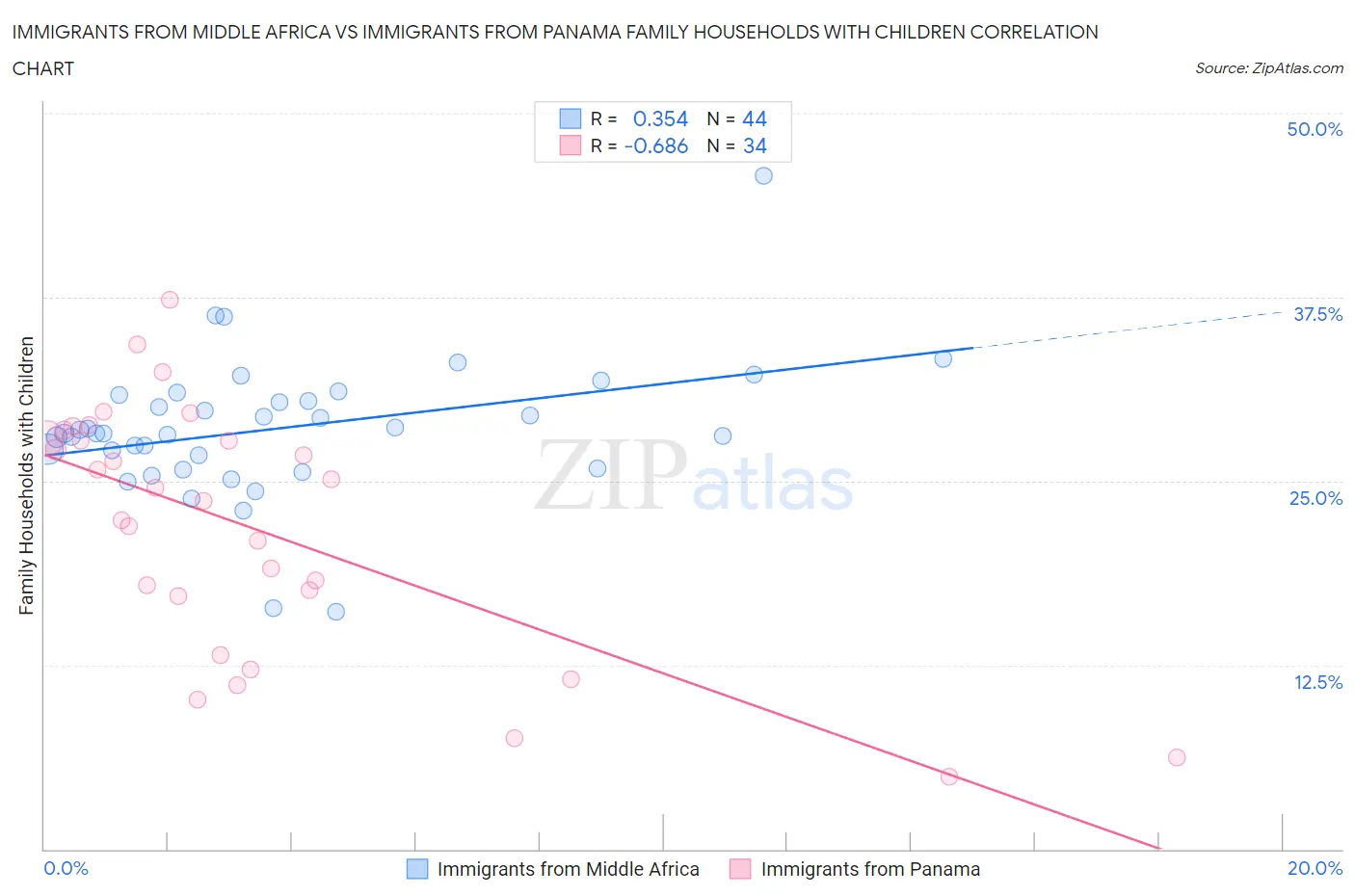 Immigrants from Middle Africa vs Immigrants from Panama Family Households with Children