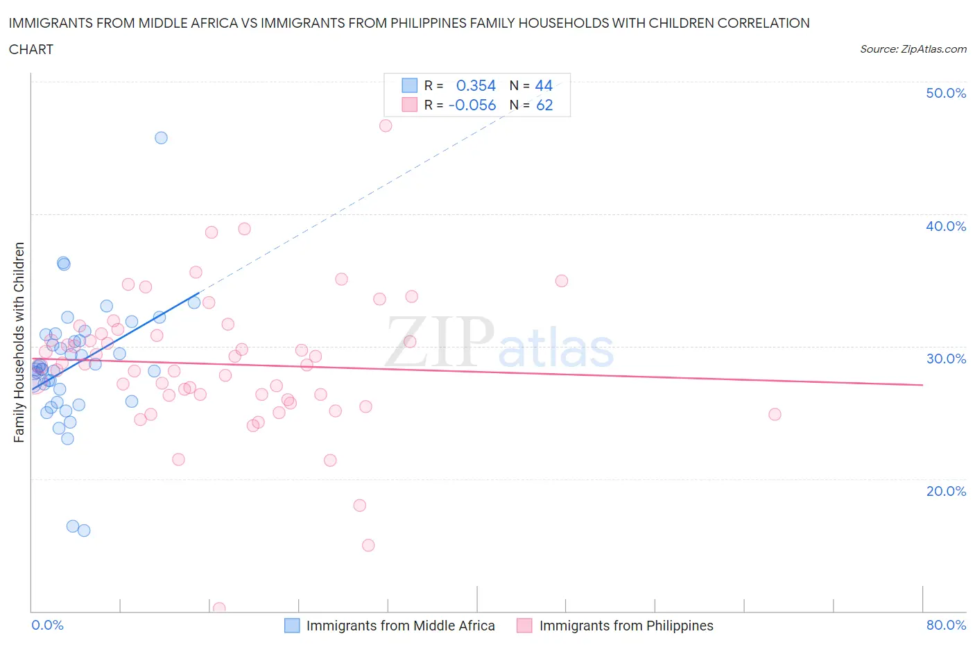 Immigrants from Middle Africa vs Immigrants from Philippines Family Households with Children