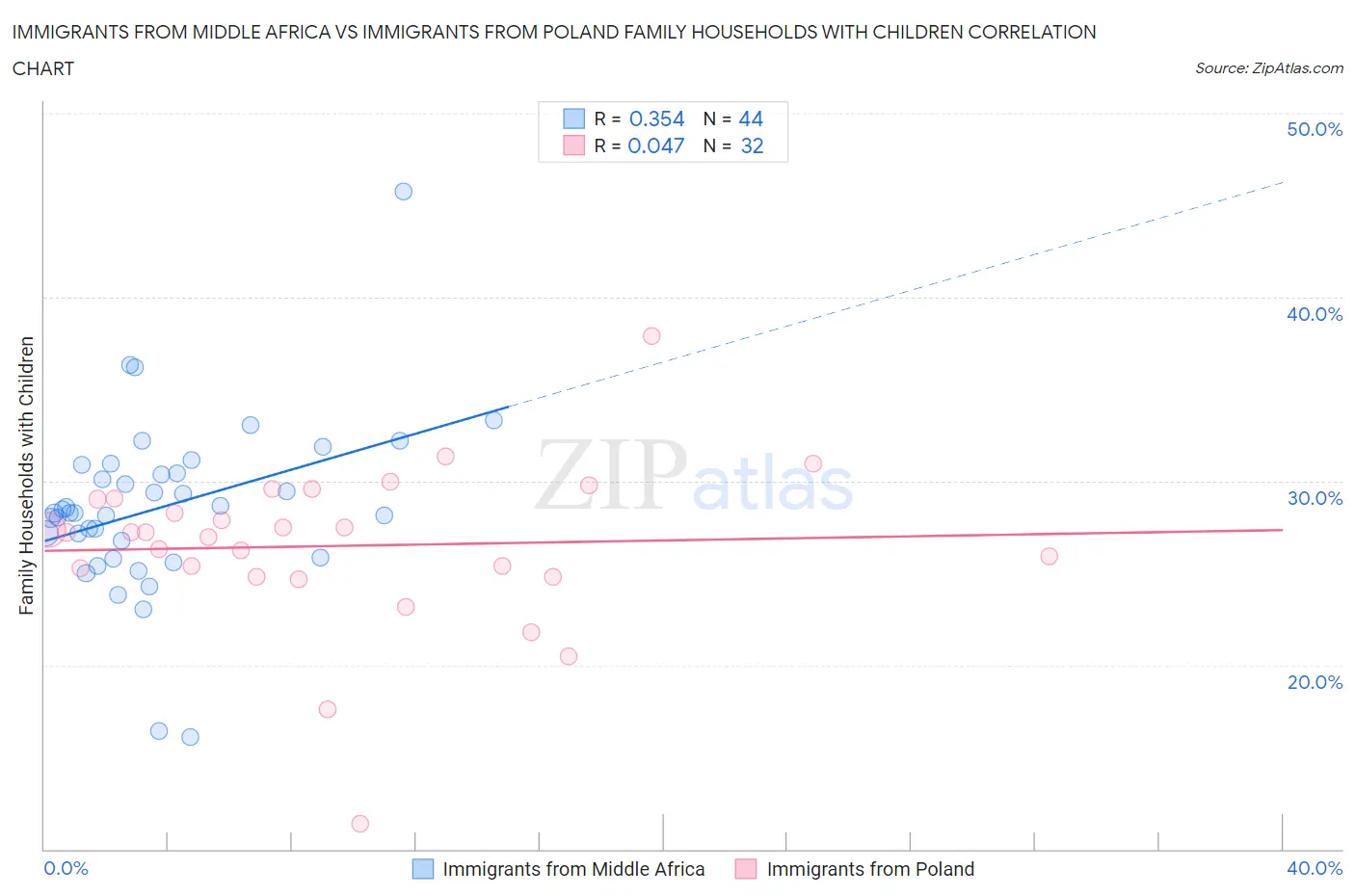 Immigrants from Middle Africa vs Immigrants from Poland Family Households with Children