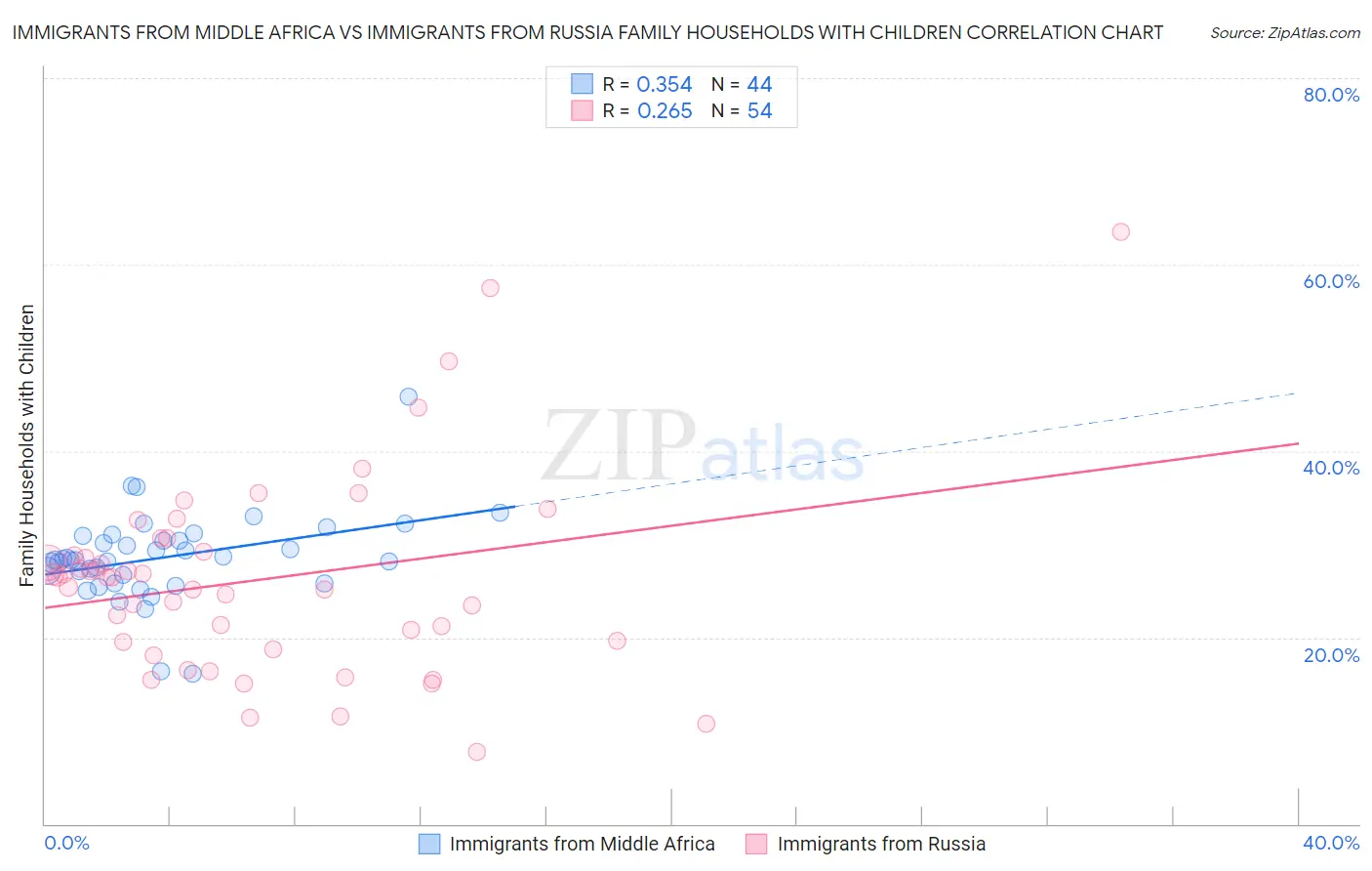 Immigrants from Middle Africa vs Immigrants from Russia Family Households with Children