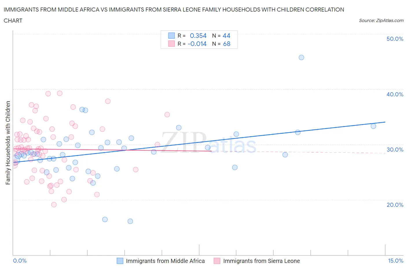 Immigrants from Middle Africa vs Immigrants from Sierra Leone Family Households with Children
