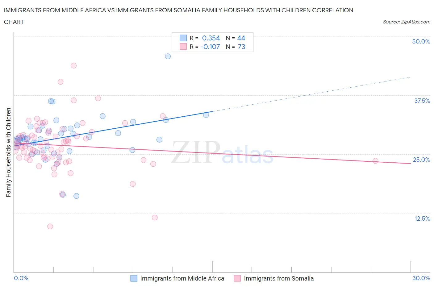 Immigrants from Middle Africa vs Immigrants from Somalia Family Households with Children