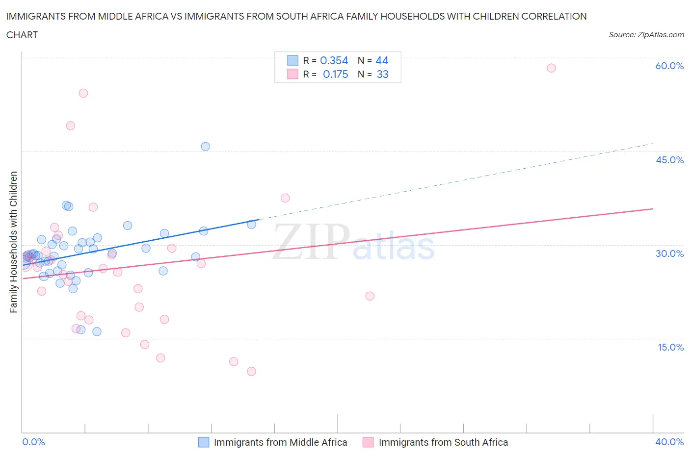 Immigrants from Middle Africa vs Immigrants from South Africa Family Households with Children