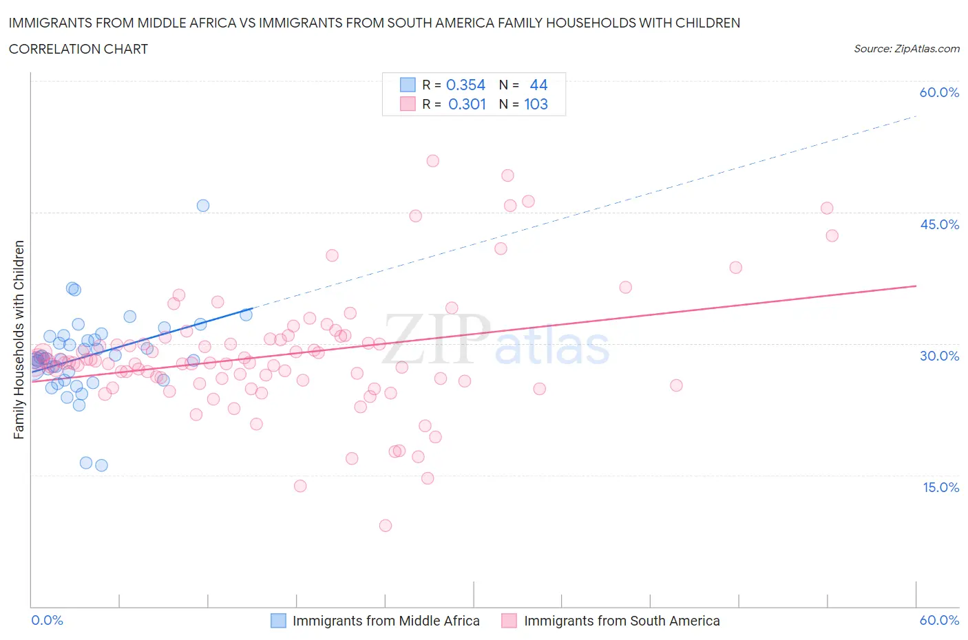 Immigrants from Middle Africa vs Immigrants from South America Family Households with Children