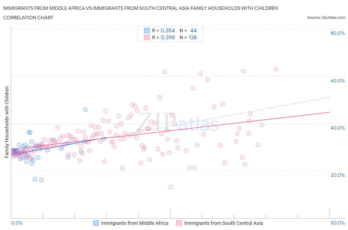 Immigrants from Middle Africa vs Immigrants from South Central Asia Family Households with Children